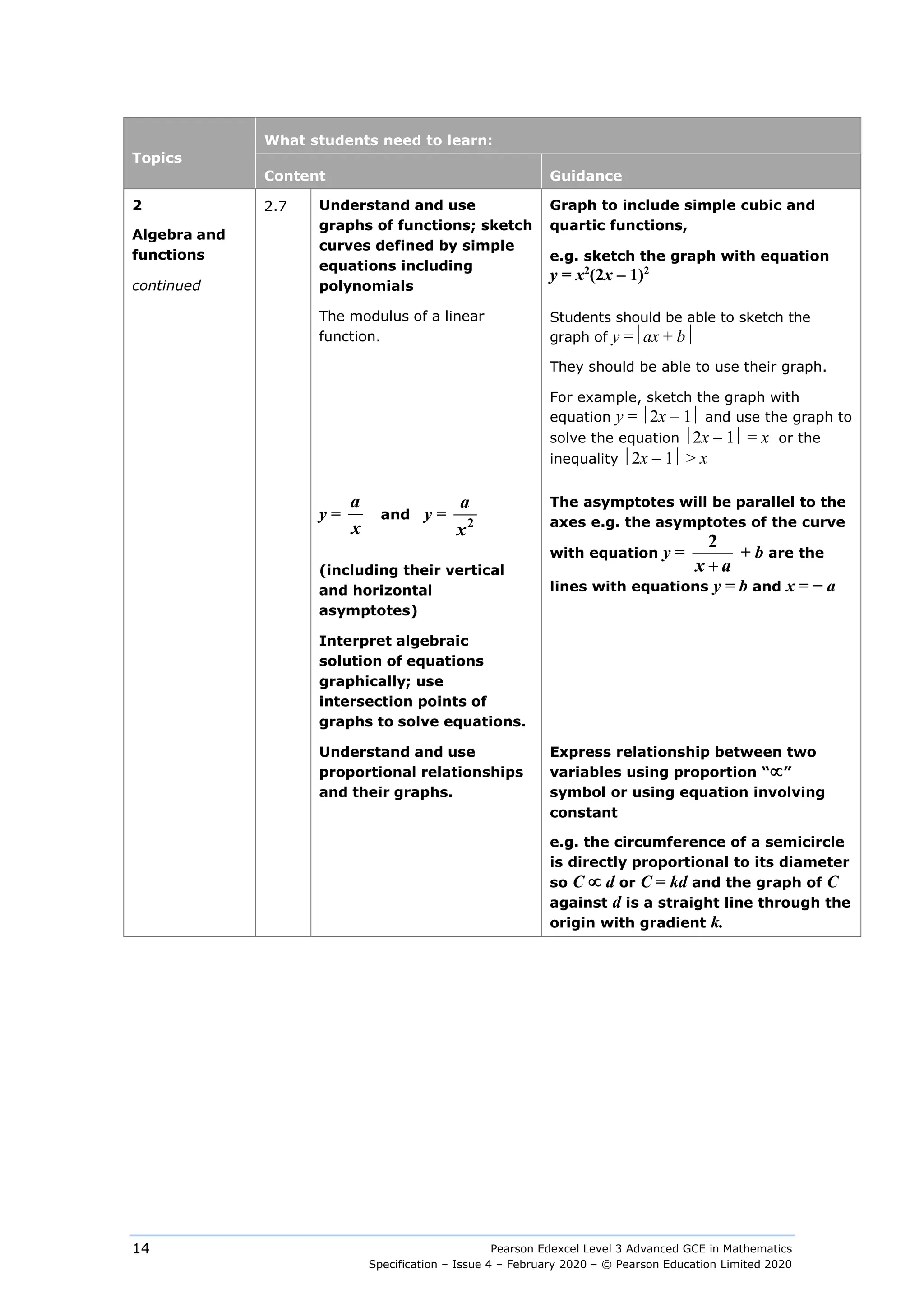 Pearson Edexcel Level 3 Advanced GCE in Mathematics
Specification – Issue 4 – February 2020 – © Pearson Education Limited 2020
14
Topics
What students need to learn:
Content Guidance
2
Algebra and
functions
continued
2.7 Understand and use
graphs of functions; sketch
curves defined by simple
equations including
polynomials
Graph to include simple cubic and
quartic functions,
e.g. sketch the graph with equation
y = x2
(2x – 1)2
The modulus of a linear
function.
Students should be able to sketch the
graph of y =ax + b
They should be able to use their graph.
For example, sketch the graph with
equation y = 2x – 1 and use the graph to
solve the equation 2x – 1 = x or the
inequality 2x – 1 > x
y =
a
x
and y = 2
a
x
(including their vertical
and horizontal
asymptotes)
The asymptotes will be parallel to the
axes e.g. the asymptotes of the curve
with equation y =
2
x a
+
+ b are the
lines with equations y = b and x = − a
Interpret algebraic
solution of equations
graphically; use
intersection points of
graphs to solve equations.
Understand and use
proportional relationships
and their graphs.
Express relationship between two
variables using proportion “∝”
symbol or using equation involving
constant
e.g. the circumference of a semicircle
is directly proportional to its diameter
so C ∝ d or C = kd and the graph of C
against d is a straight line through the
origin with gradient k.
 