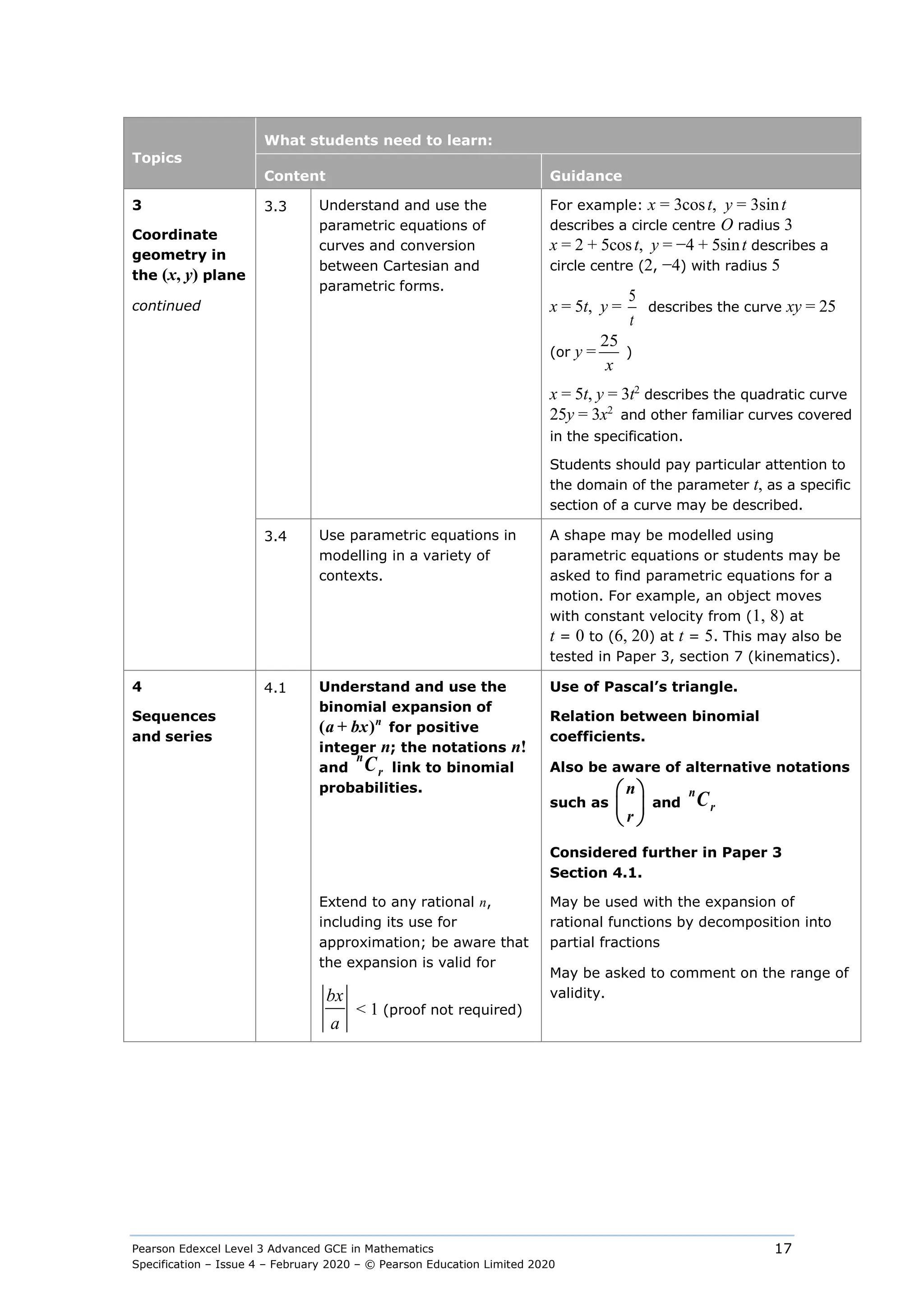 Pearson Edexcel Level 3 Advanced GCE in Mathematics
Specification – Issue 4 – February 2020 – © Pearson Education Limited 2020
17
Topics
What students need to learn:
Content Guidance
3
Coordinate
geometry in
the (x, y) plane
continued
3.3 Understand and use the
parametric equations of
curves and conversion
between Cartesian and
parametric forms.
For example: x = 3cost, y = 3sint
describes a circle centre O radius 3
x = 2 + 5cost, y = −4 + 5sint describes a
circle centre (2, −4) with radius 5
x = 5t, y =
5
t
describes the curve xy = 25
(or y =
25
x
)
x = 5t, y = 3t2
describes the quadratic curve
25y = 3x2
and other familiar curves covered
in the specification.
Students should pay particular attention to
the domain of the parameter t, as a specific
section of a curve may be described.
3.4 Use parametric equations in
modelling in a variety of
contexts.
A shape may be modelled using
parametric equations or students may be
asked to find parametric equations for a
motion. For example, an object moves
with constant velocity from (1, 8) at
t = 0 to (6, 20) at t = 5. This may also be
tested in Paper 3, section 7 (kinematics).
4
Sequences
and series
4.1 Understand and use the
binomial expansion of
(a + bx)n
for positive
integer n; the notations n!
and r
n
C link to binomial
probabilities.
Use of Pascal’s triangle.
Relation between binomial
coefficients.
Also be aware of alternative notations
such as
n
r
 
 
 
and r
n
C
Considered further in Paper 3
Section 4.1.
Extend to any rational n,
including its use for
approximation; be aware that
the expansion is valid for
bx
a
< 1 (proof not required)
May be used with the expansion of
rational functions by decomposition into
partial fractions
May be asked to comment on the range of
validity.
 
