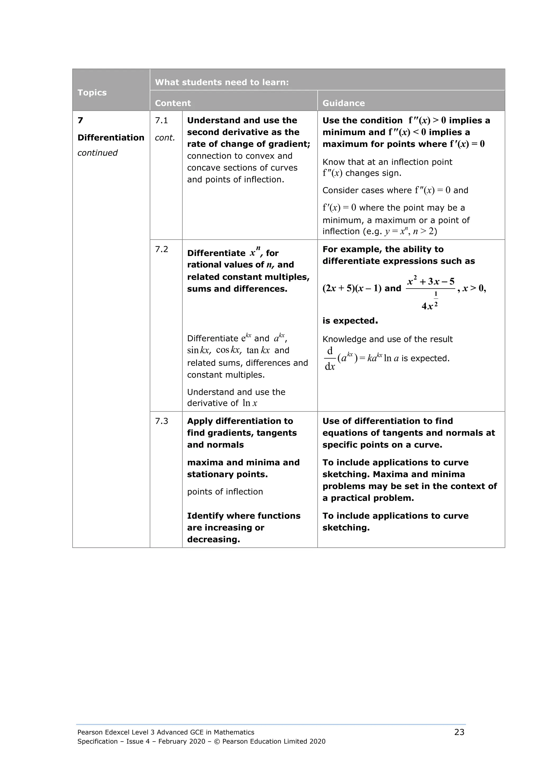 Pearson Edexcel Level 3 Advanced GCE in Mathematics
Specification – Issue 4 – February 2020 – © Pearson Education Limited 2020
23
Topics
What students need to learn:
Content Guidance
7
Differentiation
continued
7.1
cont.
Understand and use the
second derivative as the
rate of change of gradient;
connection to convex and
concave sections of curves
and points of inflection.
Use the condition f″(x) > 0 implies a
minimum and f″(x) < 0 implies a
maximum for points where f′(x) = 0
Know that at an inflection point
f″(x) changes sign.
Consider cases where f″(x) = 0 and
f′(x) = 0 where the point may be a
minimum, a maximum or a point of
inflection (e.g. y = xn
, n > 2)
7.2 Differentiate x
n
, for
rational values of n, and
related constant multiples,
sums and differences.
For example, the ability to
differentiate expressions such as
(2x + 5)(x – 1) and
x x
x
2
1
2
3 5
4
+ −
, x > 0,
is expected.
Differentiate ekx
and akx
,
sinkx, coskx, tan kx and
related sums, differences and
constant multiples.
Understand and use the
derivative of ln x
Knowledge and use of the result
d
( )
d
kx
a
x
= kakx
ln a is expected.
7.3 Apply differentiation to
find gradients, tangents
and normals
Use of differentiation to find
equations of tangents and normals at
specific points on a curve.
maxima and minima and
stationary points.
points of inflection
To include applications to curve
sketching. Maxima and minima
problems may be set in the context of
a practical problem.
Identify where functions
are increasing or
decreasing.
To include applications to curve
sketching.
 