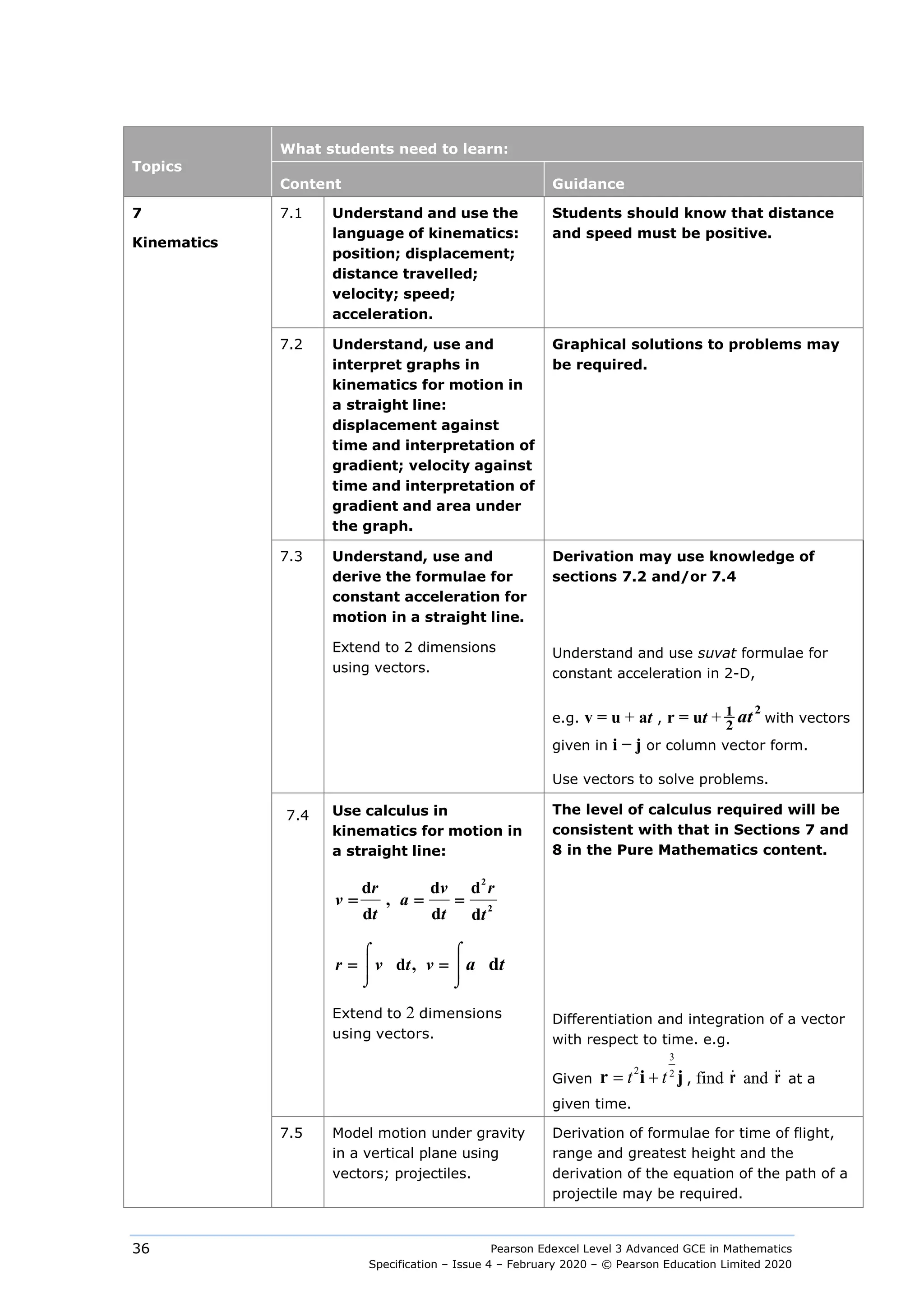 Pearson Edexcel Level 3 Advanced GCE in Mathematics
Specification – Issue 4 – February 2020 – © Pearson Education Limited 2020
36
Topics
What students need to learn:
Content Guidance
7
Kinematics
7.1 Understand and use the
language of kinematics:
position; displacement;
distance travelled;
velocity; speed;
acceleration.
Students should know that distance
and speed must be positive.
7.2 Understand, use and
interpret graphs in
kinematics for motion in
a straight line:
displacement against
time and interpretation of
gradient; velocity against
time and interpretation of
gradient and area under
the graph.
Graphical solutions to problems may
be required.
7.3 Understand, use and
derive the formulae for
constant acceleration for
motion in a straight line.
Derivation may use knowledge of
sections 7.2 and/or 7.4
Extend to 2 dimensions
using vectors.
Understand and use suvat formulae for
constant acceleration in 2-D,
e.g. v = u + at , r = ut +
2
1
2
at with vectors
given in i − j or column vector form.
Use vectors to solve problems.
7.4 Use calculus in
kinematics for motion in
a straight line:
2
2
d d d
  ,     
d d d
= = =
r v r
v a
t t t
,   
d d
⌠
⌠




⌡ ⌡
= =
r v
v t a t
The level of calculus required will be
consistent with that in Sections 7 and
8 in the Pure Mathematics content.
Extend to 2 dimensions
using vectors.
Differentiation and integration of a vector
with respect to time. e.g.
Given
3
2 2
t t
= +
r i j , find r
 and r
 at a
given time.
7.5 Model motion under gravity
in a vertical plane using
vectors; projectiles.
Derivation of formulae for time of flight,
range and greatest height and the
derivation of the equation of the path of a
projectile may be required.
 
