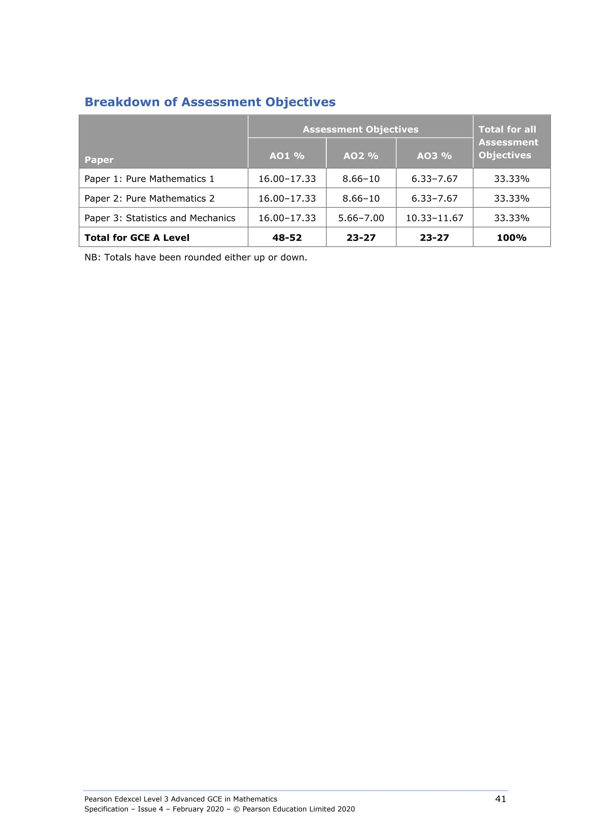 Pearson Edexcel Level 3 Advanced GCE in Mathematics
Specification – Issue 4 – February 2020 – © Pearson Education Limited 2020
41
Breakdown of Assessment Objectives
Paper
Assessment Objectives Total for all
Assessment
Objectives
AO1 % AO2 % AO3 %
Paper 1: Pure Mathematics 1 16.00–17.33 8.66–10 6.33–7.67 33.33%
Paper 2: Pure Mathematics 2 16.00–17.33 8.66–10 6.33–7.67 33.33%
Paper 3: Statistics and Mechanics 16.00–17.33 5.66–7.00 10.33–11.67 33.33%
Total for GCE A Level 48-52 23-27 23-27 100%
NB: Totals have been rounded either up or down.
 