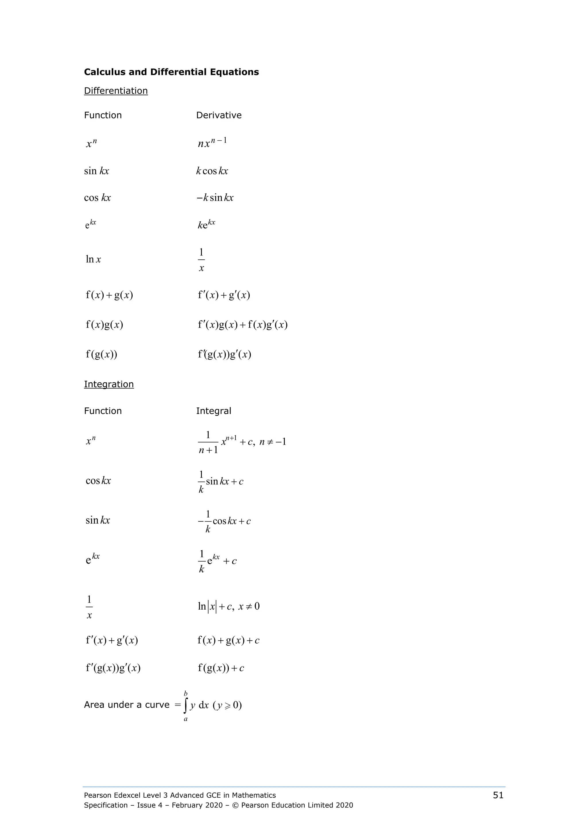 Pearson Edexcel Level 3 Advanced GCE in Mathematics
Specification – Issue 4 – February 2020 – © Pearson Education Limited 2020
51
Calculus and Differential Equations
Differentiation
Function Derivative
n
x 1
−
n
nx
sin kx kcoskx
cos kx −ksinkx
ekx
ekx
k
ln x
1
x
f ( ) g( )
+
x x f ( ) g ( )
′ ′
+
x x
f ( )g( )
x x f ( )g( ) f ( )g ( )
′ ′
+
x x x x
f (g( ))
x f (g( ))g ( )
′ ′
x x
Integration
Function Integral
n
x 1
1
, 1
1
n
x c n
n
+
+ ≠ −
+
coskx
1
sin kx c
k
+
sin kx
1
coskx c
k
− +
ekx 1
ekx
c
k
+
1
x
ln , 0
+ ≠
x c x
f ( ) g ( )
′ ′
+
x x f ( ) g( )
+ +
x x c
f (g( ))g ( )
′ ′
x x f (g( )) +
x c
Area under a curve = d ( 0)
b
a
y x y
∫ 
 