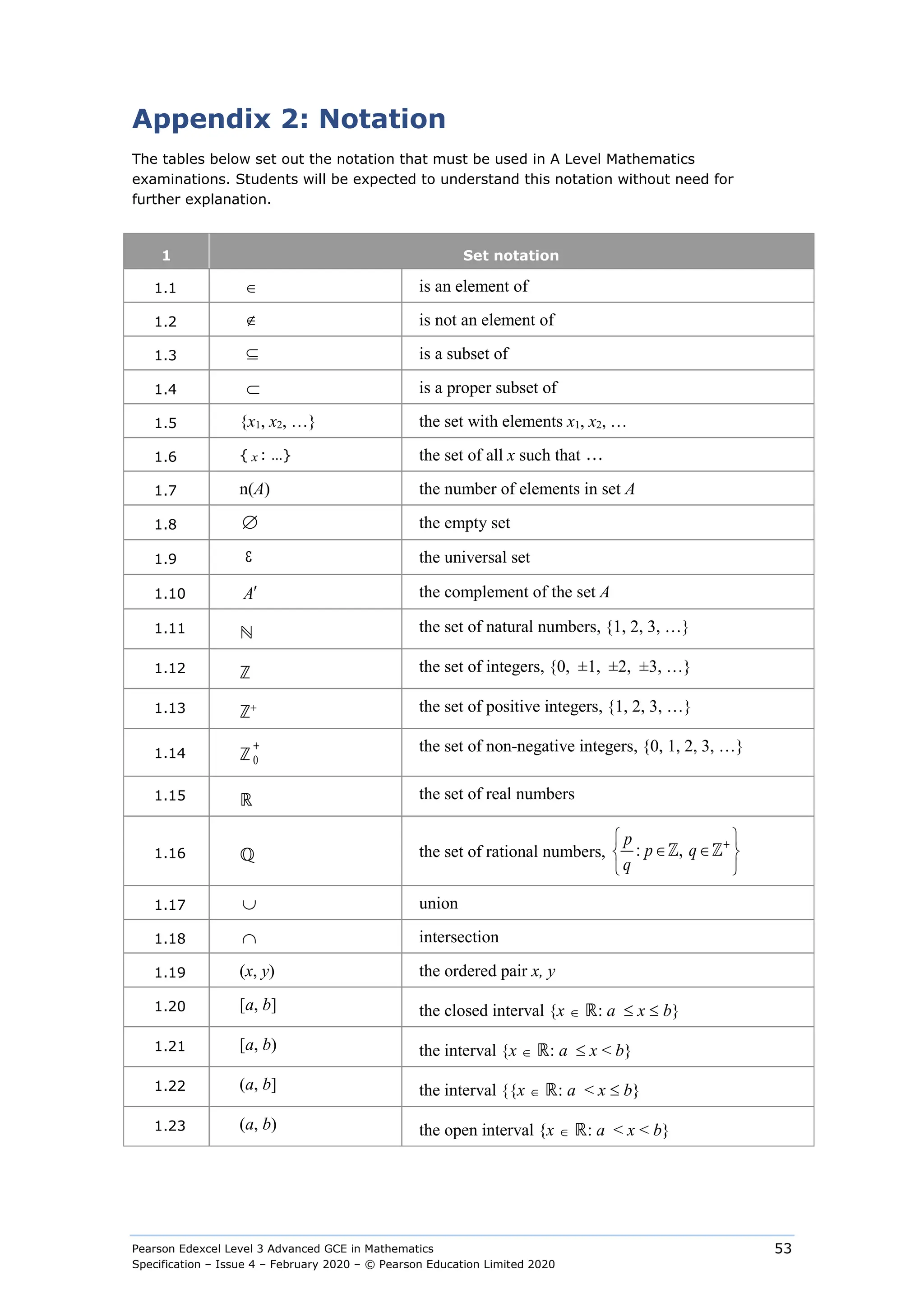 Pearson Edexcel Level 3 Advanced GCE in Mathematics
Specification – Issue 4 – February 2020 – © Pearson Education Limited 2020
53
Appendix 2: Notation
The tables below set out the notation that must be used in A Level Mathematics
examinations. Students will be expected to understand this notation without need for
further explanation.
1 Set notation
1.1 ∈ is an element of
1.2 ∉ is not an element of
1.3 ⊆ is a subset of
1.4 ⊂ is a proper subset of
1.5 {x1, x2, …} the set with elements x1, x2, …
1.6 { x : …} the set of all x such that 
1.7 n(A) the number of elements in set A
1.8 ∅ the empty set
1.9 ε the universal set
1.10 A′ the complement of the set A
1.11 ℕ the set of natural numbers, {1, 2, 3, …}
1.12 ℤ the set of integers, {0, ±1, ±2, ±3, …}
1.13 ℤ+ the set of positive integers, {1, 2, 3, …}
1.14 ℤ 0
+ the set of non-negative integers, {0, 1, 2, 3, …}
1.15 ℝ the set of real numbers
1.16 ℚ the set of rational numbers, : ,
p
p q
q
+
 
∈ ∈
 
 
 
1.17 ∪ union
1.18 ∩ intersection
1.19 (x, y) the ordered pair x, y
1.20 [a, b] the closed interval {x ∈ ℝ: a ≤ x ≤ b}
1.21 [a, b) the interval {x ∈ ℝ: a ≤ x < b}
1.22 (a, b] the interval {{x ∈ ℝ: a < x ≤ b}
1.23 (a, b) the open interval {x ∈ ℝ: a < x < b}
 