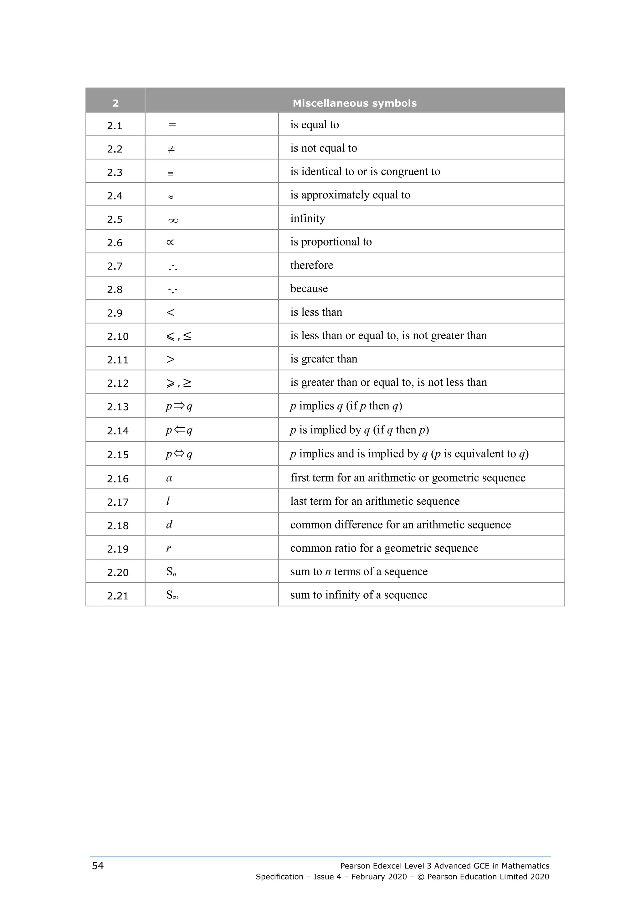 Pearson Edexcel Level 3 Advanced GCE in Mathematics
Specification – Issue 4 – February 2020 – © Pearson Education Limited 2020
54
2 Miscellaneous symbols
2.1 = is equal to
2.2 ≠ is not equal to
2.3 ≡ is identical to or is congruent to
2.4 ≈ is approximately equal to
2.5 ∞ infinity
2.6 ∝ is proportional to
2.7 ∴ therefore
2.8  because
2.9 < is less than
2.10 ⩽ , ≤ is less than or equal to, is not greater than
2.11 > is greater than
2.12 ⩾ , ≥ is greater than or equal to, is not less than
2.13 p⇒q p implies q (if p then q)
2.14 p ⇐q p is implied by q (if q then p)
2.15 p⇔ q p implies and is implied by q (p is equivalent to q)
2.16 a first term for an arithmetic or geometric sequence
2.17 l last term for an arithmetic sequence
2.18 d common difference for an arithmetic sequence
2.19 r common ratio for a geometric sequence
2.20 Sn sum to n terms of a sequence
2.21 S∞ sum to infinity of a sequence
 