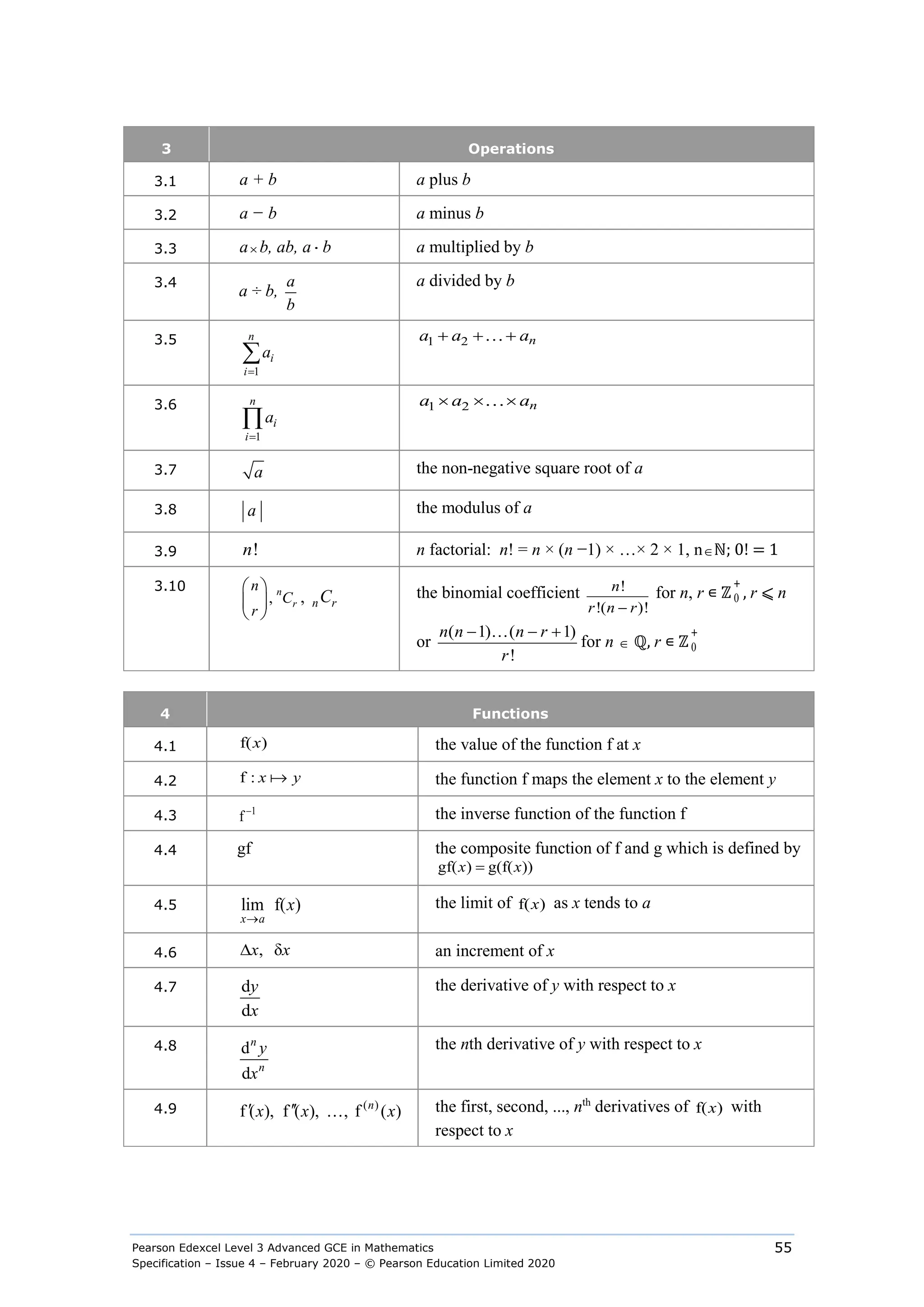 Pearson Edexcel Level 3 Advanced GCE in Mathematics
Specification – Issue 4 – February 2020 – © Pearson Education Limited 2020
55
3 Operations
3.1 a + b a plus b
3.2 a − b a minus b
3.3 a× b, ab, a⋅ b a multiplied by b
3.4
a ÷ b,
a
b
a divided by b
3.5
1
n
i
i
a
=
∑
1 2 n
a a a
+ + +

3.6
1
n
i
i
a
=
∏
1 2 n
a a a
× × ×

3.7 a the non-negative square root of a
3.8 a the modulus of a
3.9 !
n n factorial: n! = n × (n −1) × …× 2 × 1, n∈ℕ; 0! = 1
3.10
, n
r
n
C
r
 
 
 
, n r
C the binomial coefficient !
!( )!
n
r n r
−
for n, r ∊ ℤ0
+
, r ⩽ n
or
( 1) ( 1)
!
n n n r
r
− − +

for n ∈ ℚ, r ∊ ℤ 0
+
4 Functions
4.1 f( )
x the value of the function f at x
4.2 f : x y
 the function f maps the element x to the element y
4.3 1
f − the inverse function of the function f
4.4 gf the composite function of f and g which is defined by
gf( ) g(f( ))
x x
=
4.5 lim f( )
x a
x
→
the limit of f( )
x as x tends to a
4.6 , δ
x x
∆ an increment of x
4.7 d
d
y
x
the derivative of y with respect to x
4.8 d
d
n
n
y
x
the nth derivative of y with respect to x
4.9 ( )
f ( ), f ( ), , f ( )
n
x x x
′ ′′  the first, second, ..., nth
derivatives of f( )
x with
respect to x
 