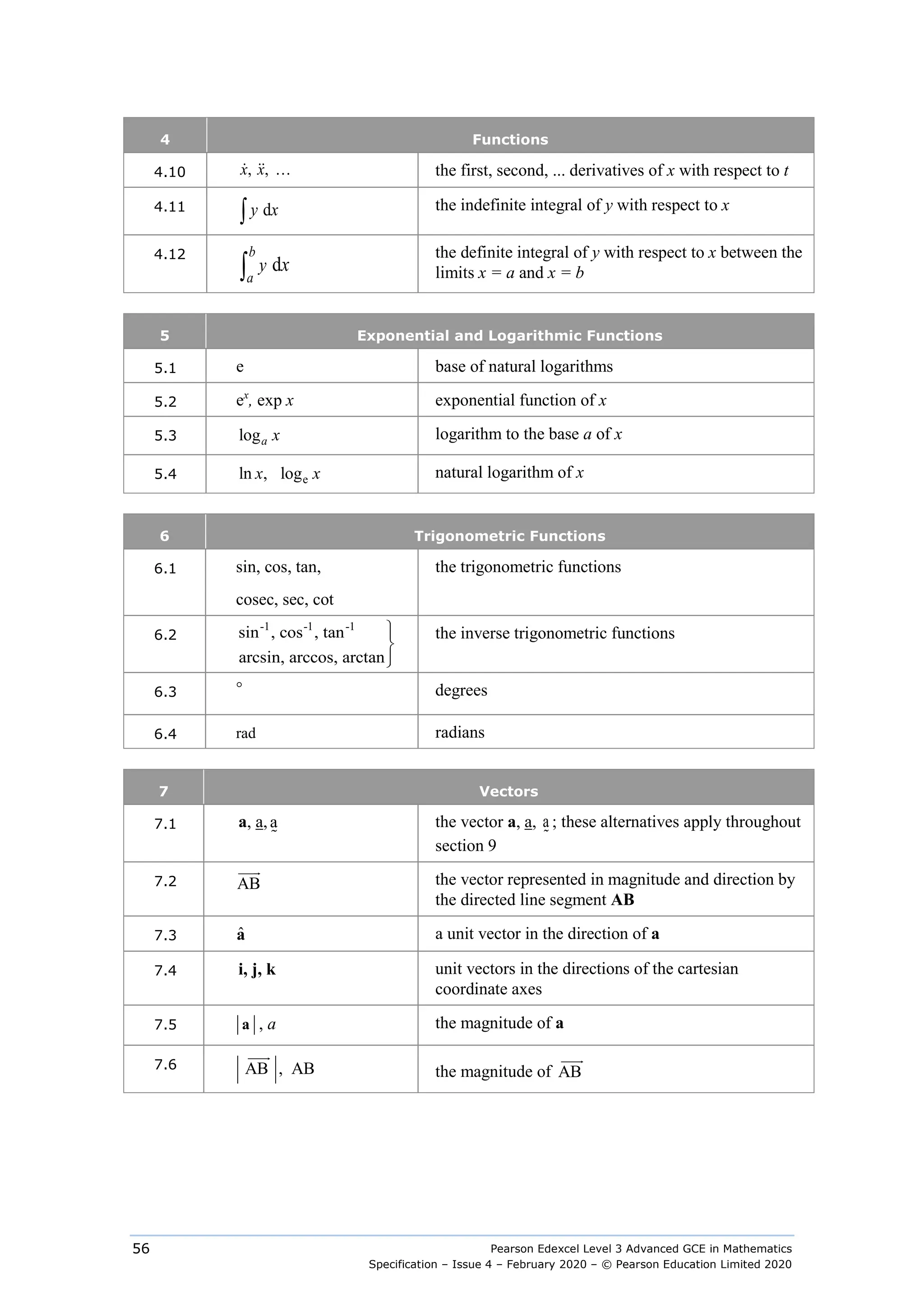Pearson Edexcel Level 3 Advanced GCE in Mathematics
Specification – Issue 4 – February 2020 – © Pearson Education Limited 2020
56
4 Functions
4.10 , ,
x x
   the first, second, ... derivatives of x with respect to t
4.11 d
y x
∫ the indefinite integral of y with respect to x
4.12
d
b
a
y x
∫
the definite integral of y with respect to x between the
limits x = a and x = b
5 Exponential and Logarithmic Functions
5.1 e base of natural logarithms
5.2 ex
, exp x exponential function of x
5.3 loga x logarithm to the base a of x
5.4 e
ln , log
x x natural logarithm of x
6 Trigonometric Functions
6.1 sin, cos, tan,
cosec, sec, cot
the trigonometric functions
6.2
-1 -1 -1
sin , cos , tan
arcsin, arccos, arctan





the inverse trigonometric functions
6.3 ° degrees
6.4 rad radians
7 Vectors
7.1 a, a,a

the vector a, a, a

; these alternatives apply throughout
section 9
7.2 AB


the vector represented in magnitude and direction by
the directed line segment AB
7.3 â a unit vector in the direction of a
7.4 i, j, k unit vectors in the directions of the cartesian
coordinate axes
7.5 a , a the magnitude of a
7.6 AB , AB


the magnitude of AB


 