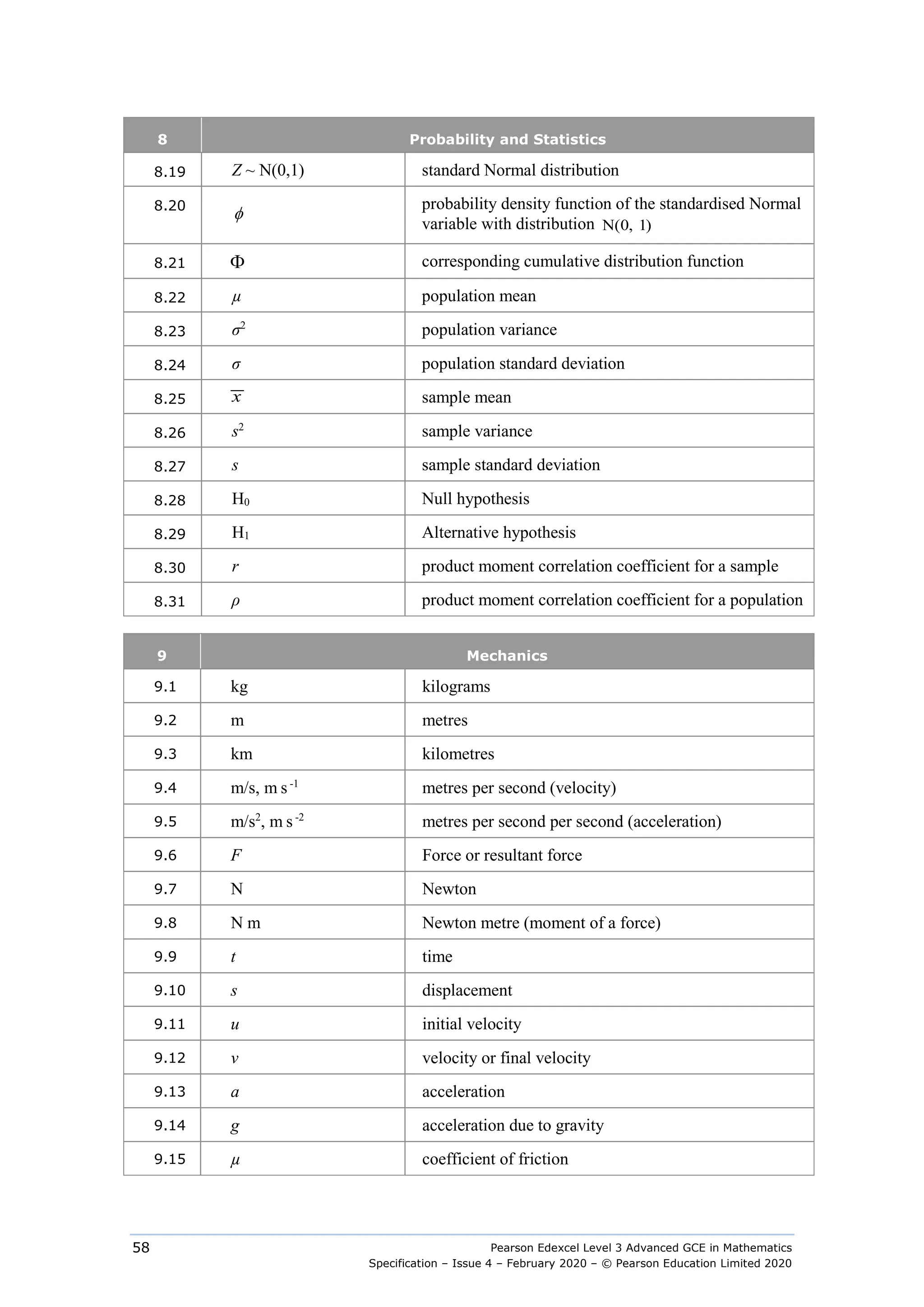 Pearson Edexcel Level 3 Advanced GCE in Mathematics
Specification – Issue 4 – February 2020 – © Pearson Education Limited 2020
58
8 Probability and Statistics
8.19 Z ~ N(0,1) standard Normal distribution
8.20
φ
probability density function of the standardised Normal
variable with distribution N(0, 1)
8.21 Φ corresponding cumulative distribution function
8.22 µ population mean
8.23 σ2
population variance
8.24 σ population standard deviation
8.25 x sample mean
8.26 s2
sample variance
8.27 s sample standard deviation
8.28 H0 Null hypothesis
8.29 H1 Alternative hypothesis
8.30 r product moment correlation coefficient for a sample
8.31 ρ product moment correlation coefficient for a population
9 Mechanics
9.1 kg kilograms
9.2 m metres
9.3 km kilometres
9.4 m/s, m s-1
metres per second (velocity)
9.5 m/s2
, m s-2
metres per second per second (acceleration)
9.6 F Force or resultant force
9.7 N Newton
9.8 N m Newton metre (moment of a force)
9.9 t time
9.10 s displacement
9.11 u initial velocity
9.12 v velocity or final velocity
9.13 a acceleration
9.14 g acceleration due to gravity
9.15 µ coefficient of friction
 