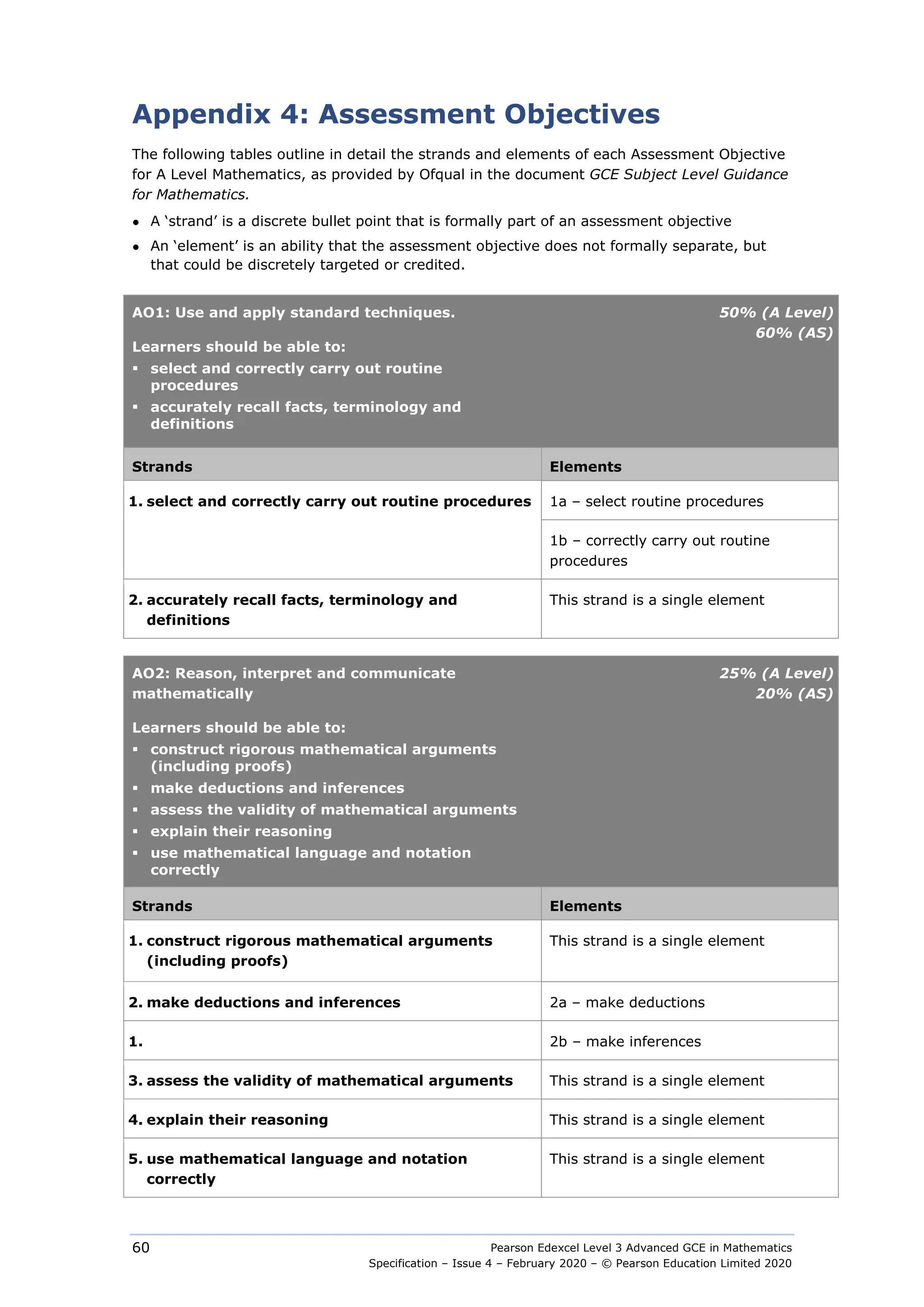 Pearson Edexcel Level 3 Advanced GCE in Mathematics
Specification – Issue 4 – February 2020 – © Pearson Education Limited 2020
60
Appendix 4: Assessment Objectives
The following tables outline in detail the strands and elements of each Assessment Objective
for A Level Mathematics, as provided by Ofqual in the document GCE Subject Level Guidance
for Mathematics.
● A ‘strand’ is a discrete bullet point that is formally part of an assessment objective
● An ‘element’ is an ability that the assessment objective does not formally separate, but
that could be discretely targeted or credited.
AO1: Use and apply standard techniques.
Learners should be able to:
 select and correctly carry out routine
procedures
 accurately recall facts, terminology and
definitions
50% (A Level)
60% (AS)
Strands Elements
1. select and correctly carry out routine procedures 1a – select routine procedures
1b – correctly carry out routine
procedures
2. accurately recall facts, terminology and
definitions
This strand is a single element
AO2: Reason, interpret and communicate
mathematically
Learners should be able to:
 construct rigorous mathematical arguments
(including proofs)
 make deductions and inferences
 assess the validity of mathematical arguments
 explain their reasoning
 use mathematical language and notation
correctly
25% (A Level)
20% (AS)
Strands Elements
1. construct rigorous mathematical arguments
(including proofs)
This strand is a single element
2. make deductions and inferences 2a – make deductions
1. 2b – make inferences
3. assess the validity of mathematical arguments This strand is a single element
4. explain their reasoning This strand is a single element
5. use mathematical language and notation
correctly
This strand is a single element
 