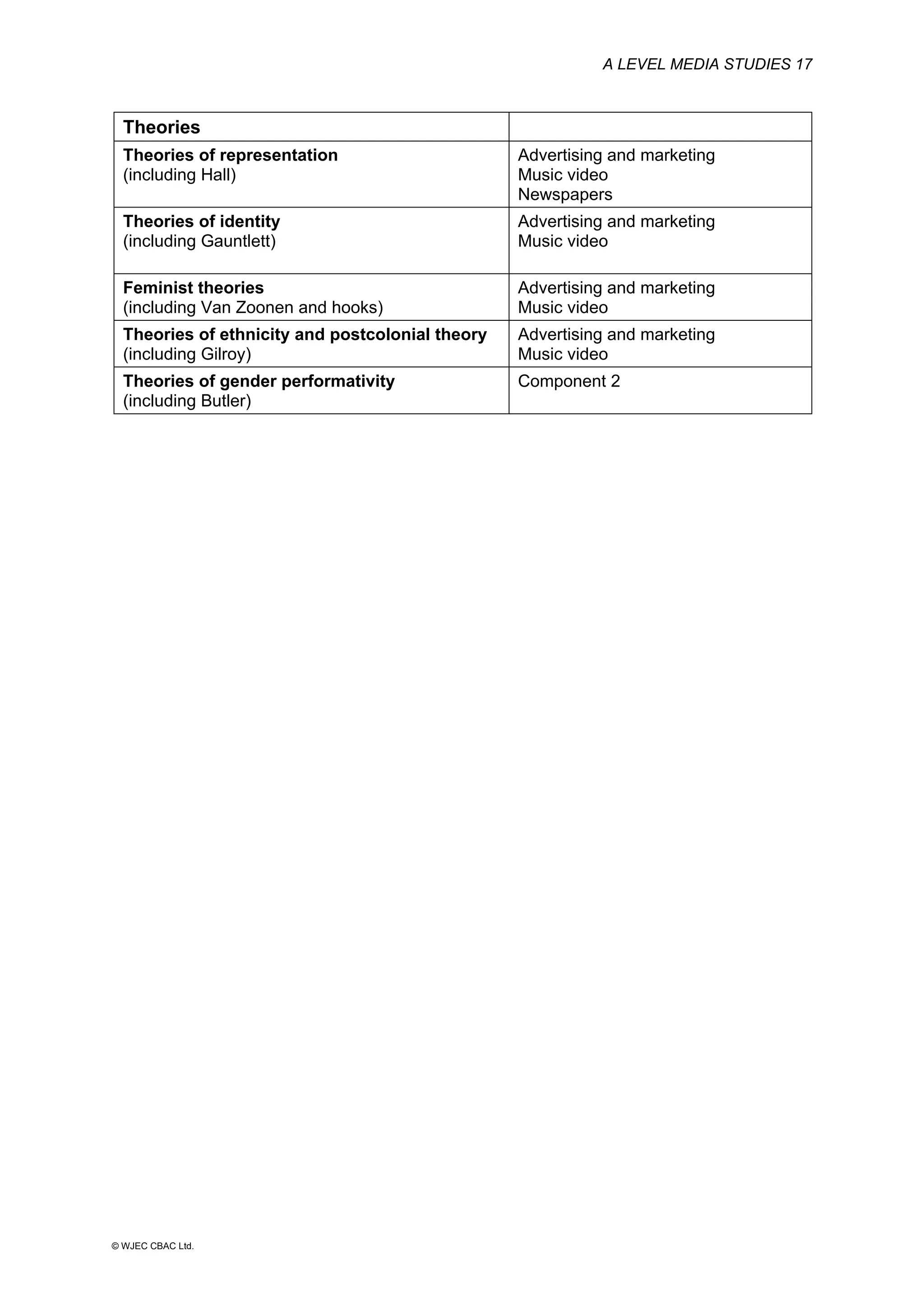 A LEVEL MEDIA STUDIES 17
© WJEC CBAC Ltd.
Theories
Theories of representation
(including Hall)
Advertising and marketing
Music video
Newspapers
Theories of identity
(including Gauntlett)
Advertising and marketing
Music video
Feminist theories
(including Van Zoonen and hooks)
Advertising and marketing
Music video
Theories of ethnicity and postcolonial theory
(including Gilroy)
Advertising and marketing
Music video
Theories of gender performativity
(including Butler)
Component 2
 