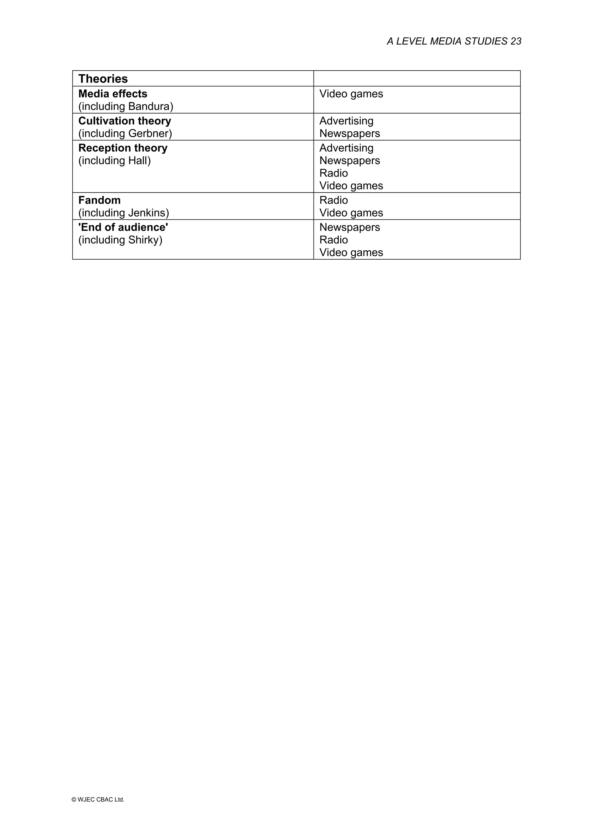 A LEVEL MEDIA STUDIES 23
© WJEC CBAC Ltd.
Theories
Media effects
(including Bandura)
Video games
Cultivation theory
(including Gerbner)
Advertising
Newspapers
Reception theory
(including Hall)
Advertising
Newspapers
Radio
Video games
Fandom
(including Jenkins)
Radio
Video games
'End of audience'
(including Shirky)
Newspapers
Radio
Video games
 