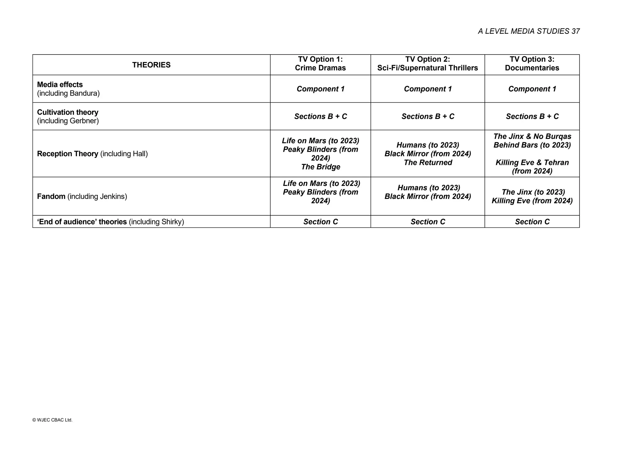 A LEVEL MEDIA STUDIES 37
© WJEC CBAC Ltd.
THEORIES
TV Option 1:
Crime Dramas
TV Option 2:
Sci-Fi/Supernatural Thrillers
TV Option 3:
Documentaries
Media effects
(including Bandura)
Component 1 Component 1 Component 1
Cultivation theory
(including Gerbner)
Sections B + C Sections B + C Sections B + C
Reception Theory (including Hall)
Life on Mars (to 2023)
Peaky Blinders (from
2024)
The Bridge
Humans (to 2023)
Black Mirror (from 2024)
The Returned
The Jinx & No Burqas
Behind Bars (to 2023)
Killing Eve & Tehran
(from 2024)
Fandom (including Jenkins)
Life on Mars (to 2023)
Peaky Blinders (from
2024)
Humans (to 2023)
Black Mirror (from 2024)
The Jinx (to 2023)
Killing Eve (from 2024)
‘End of audience’ theories (including Shirky) Section C Section C Section C
 