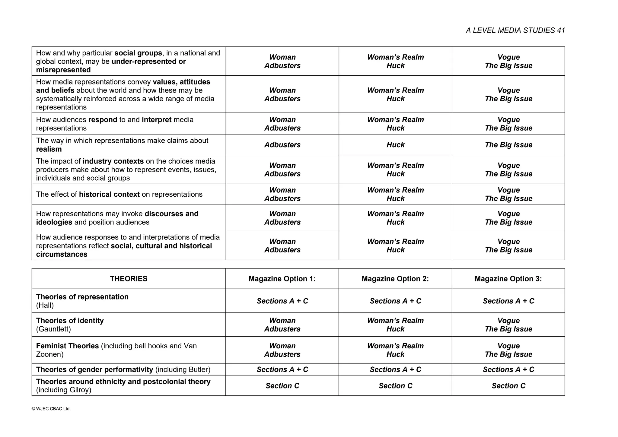 A LEVEL MEDIA STUDIES 41
© WJEC CBAC Ltd.
How and why particular social groups, in a national and
global context, may be under-represented or
misrepresented
Woman
Adbusters
Woman’s Realm
Huck
Vogue
The Big Issue
How media representations convey values, attitudes
and beliefs about the world and how these may be
systematically reinforced across a wide range of media
representations
Woman
Adbusters
Woman’s Realm
Huck
Vogue
The Big Issue
How audiences respond to and interpret media
representations
Woman
Adbusters
Woman’s Realm
Huck
Vogue
The Big Issue
The way in which representations make claims about
realism
Adbusters Huck The Big Issue
The impact of industry contexts on the choices media
producers make about how to represent events, issues,
individuals and social groups
Woman
Adbusters
Woman’s Realm
Huck
Vogue
The Big Issue
The effect of historical context on representations
Woman
Adbusters
Woman’s Realm
Huck
Vogue
The Big Issue
How representations may invoke discourses and
ideologies and position audiences
Woman
Adbusters
Woman’s Realm
Huck
Vogue
The Big Issue
How audience responses to and interpretations of media
representations reflect social, cultural and historical
circumstances
Woman
Adbusters
Woman’s Realm
Huck
Vogue
The Big Issue
THEORIES Magazine Option 1: Magazine Option 2: Magazine Option 3:
Theories of representation
(Hall)
Sections A + C Sections A + C Sections A + C
Theories of identity
(Gauntlett)
Woman
Adbusters
Woman’s Realm
Huck
Vogue
The Big Issue
Feminist Theories (including bell hooks and Van
Zoonen)
Woman
Adbusters
Woman’s Realm
Huck
Vogue
The Big Issue
Theories of gender performativity (including Butler) Sections A + C Sections A + C Sections A + C
Theories around ethnicity and postcolonial theory
(including Gilroy)
Section C Section C Section C
 