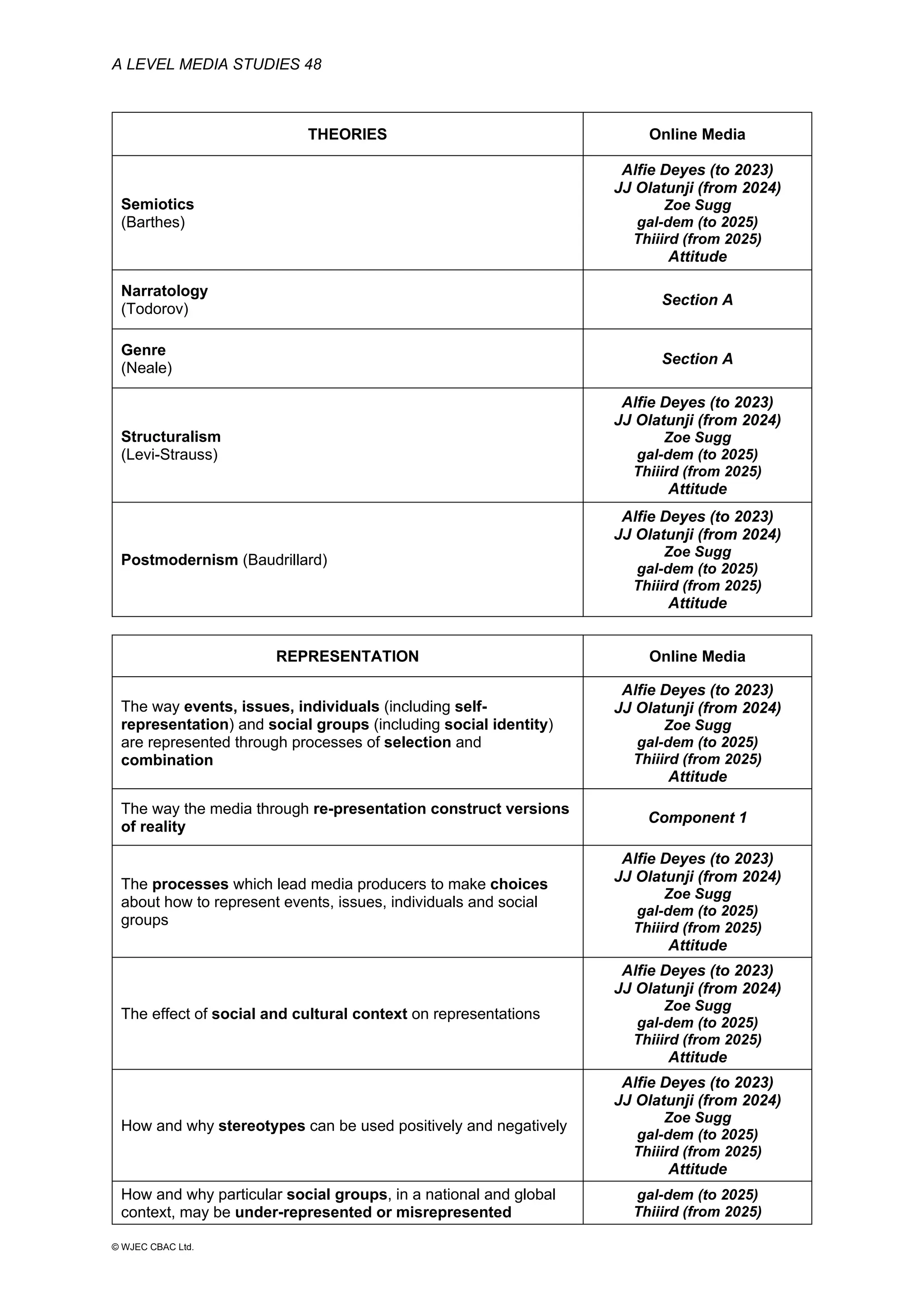 A LEVEL MEDIA STUDIES 48
© WJEC CBAC Ltd.
THEORIES Online Media
Semiotics
(Barthes)
Alfie Deyes (to 2023)
JJ Olatunji (from 2024)
Zoe Sugg
gal-dem (to 2025)
Thiiird (from 2025)
Attitude
Narratology
(Todorov)
Section A
Genre
(Neale)
Section A
Structuralism
(Levi-Strauss)
Alfie Deyes (to 2023)
JJ Olatunji (from 2024)
Zoe Sugg
gal-dem (to 2025)
Thiiird (from 2025)
Attitude
Postmodernism (Baudrillard)
Alfie Deyes (to 2023)
JJ Olatunji (from 2024)
Zoe Sugg
gal-dem (to 2025)
Thiiird (from 2025)
Attitude
REPRESENTATION Online Media
The way events, issues, individuals (including self-
representation) and social groups (including social identity)
are represented through processes of selection and
combination
Alfie Deyes (to 2023)
JJ Olatunji (from 2024)
Zoe Sugg
gal-dem (to 2025)
Thiiird (from 2025)
Attitude
The way the media through re-presentation construct versions
of reality
Component 1
The processes which lead media producers to make choices
about how to represent events, issues, individuals and social
groups
Alfie Deyes (to 2023)
JJ Olatunji (from 2024)
Zoe Sugg
gal-dem (to 2025)
Thiiird (from 2025)
Attitude
The effect of social and cultural context on representations
Alfie Deyes (to 2023)
JJ Olatunji (from 2024)
Zoe Sugg
gal-dem (to 2025)
Thiiird (from 2025)
Attitude
How and why stereotypes can be used positively and negatively
Alfie Deyes (to 2023)
JJ Olatunji (from 2024)
Zoe Sugg
gal-dem (to 2025)
Thiiird (from 2025)
Attitude
How and why particular social groups, in a national and global
context, may be under-represented or misrepresented
gal-dem (to 2025)
Thiiird (from 2025)
 