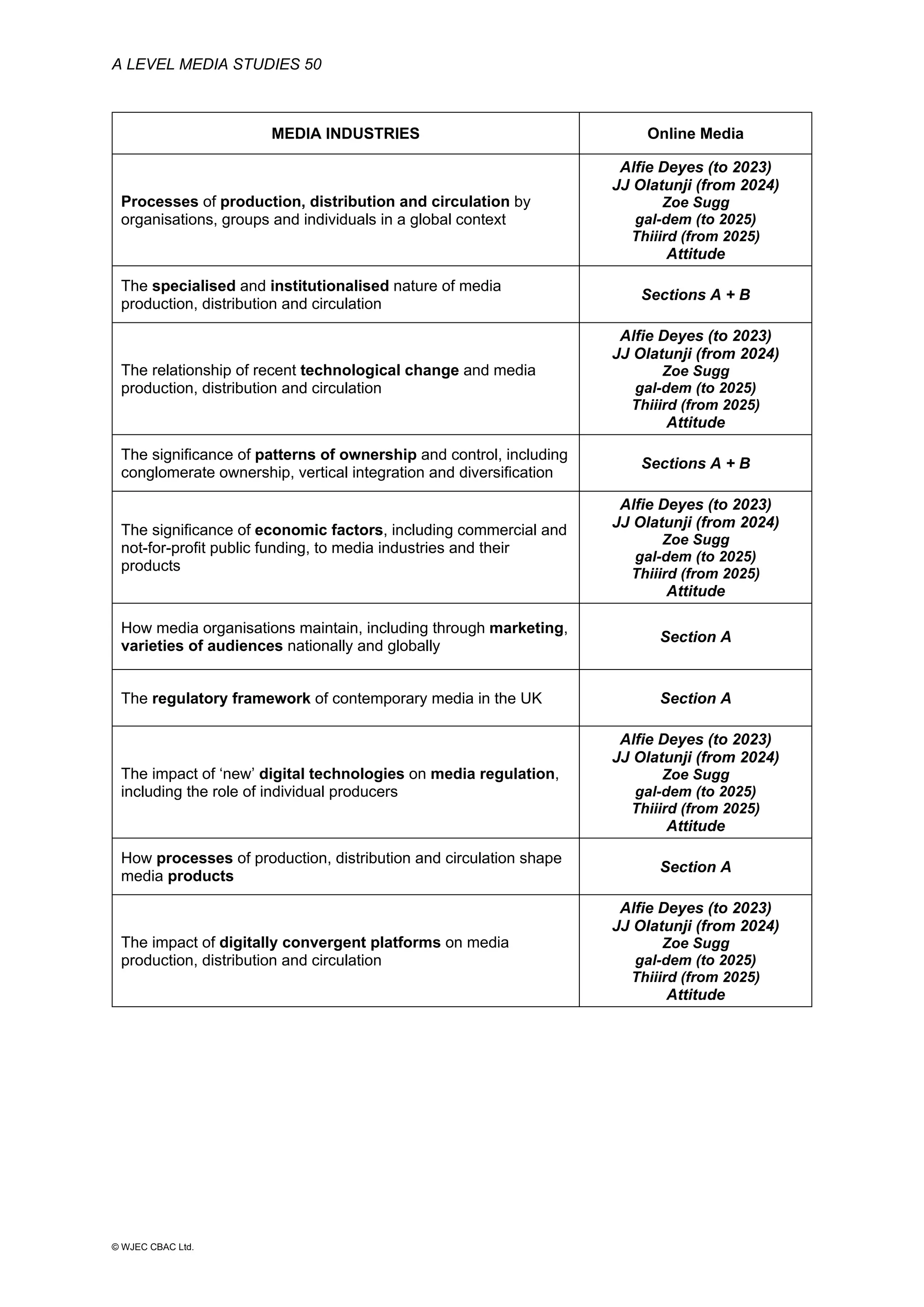 A LEVEL MEDIA STUDIES 50
© WJEC CBAC Ltd.
MEDIA INDUSTRIES Online Media
Processes of production, distribution and circulation by
organisations, groups and individuals in a global context
Alfie Deyes (to 2023)
JJ Olatunji (from 2024)
Zoe Sugg
gal-dem (to 2025)
Thiiird (from 2025)
Attitude
The specialised and institutionalised nature of media
production, distribution and circulation
Sections A + B
The relationship of recent technological change and media
production, distribution and circulation
Alfie Deyes (to 2023)
JJ Olatunji (from 2024)
Zoe Sugg
gal-dem (to 2025)
Thiiird (from 2025)
Attitude
The significance of patterns of ownership and control, including
conglomerate ownership, vertical integration and diversification
Sections A + B
The significance of economic factors, including commercial and
not-for-profit public funding, to media industries and their
products
Alfie Deyes (to 2023)
JJ Olatunji (from 2024)
Zoe Sugg
gal-dem (to 2025)
Thiiird (from 2025)
Attitude
How media organisations maintain, including through marketing,
varieties of audiences nationally and globally
Section A
The regulatory framework of contemporary media in the UK Section A
The impact of ‘new’ digital technologies on media regulation,
including the role of individual producers
Alfie Deyes (to 2023)
JJ Olatunji (from 2024)
Zoe Sugg
gal-dem (to 2025)
Thiiird (from 2025)
Attitude
How processes of production, distribution and circulation shape
media products
Section A
The impact of digitally convergent platforms on media
production, distribution and circulation
Alfie Deyes (to 2023)
JJ Olatunji (from 2024)
Zoe Sugg
gal-dem (to 2025)
Thiiird (from 2025)
Attitude
 