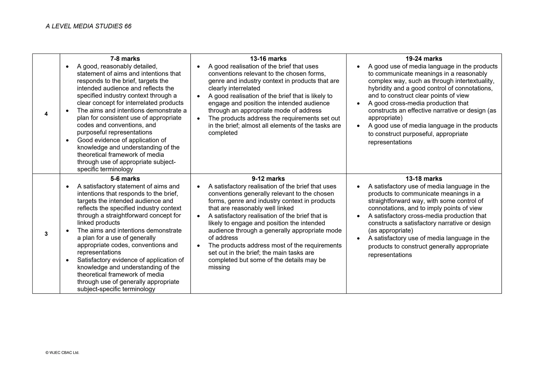 A LEVEL MEDIA STUDIES 66
© WJEC CBAC Ltd.
4
7-8 marks
• A good, reasonably detailed,
statement of aims and intentions that
responds to the brief, targets the
intended audience and reflects the
specified industry context through a
clear concept for interrelated products
• The aims and intentions demonstrate a
plan for consistent use of appropriate
codes and conventions, and
purposeful representations
• Good evidence of application of
knowledge and understanding of the
theoretical framework of media
through use of appropriate subject-
specific terminology
13-16 marks
• A good realisation of the brief that uses
conventions relevant to the chosen forms,
genre and industry context in products that are
clearly interrelated
• A good realisation of the brief that is likely to
engage and position the intended audience
through an appropriate mode of address
• The products address the requirements set out
in the brief; almost all elements of the tasks are
completed
19-24 marks
• A good use of media language in the products
to communicate meanings in a reasonably
complex way, such as through intertextuality,
hybridity and a good control of connotations,
and to construct clear points of view
• A good cross-media production that
constructs an effective narrative or design (as
appropriate)
• A good use of media language in the products
to construct purposeful, appropriate
representations
3
5-6 marks
• A satisfactory statement of aims and
intentions that responds to the brief,
targets the intended audience and
reflects the specified industry context
through a straightforward concept for
linked products
• The aims and intentions demonstrate
a plan for a use of generally
appropriate codes, conventions and
representations
• Satisfactory evidence of application of
knowledge and understanding of the
theoretical framework of media
through use of generally appropriate
subject-specific terminology
9-12 marks
• A satisfactory realisation of the brief that uses
conventions generally relevant to the chosen
forms, genre and industry context in products
that are reasonably well linked
• A satisfactory realisation of the brief that is
likely to engage and position the intended
audience through a generally appropriate mode
of address
• The products address most of the requirements
set out in the brief; the main tasks are
completed but some of the details may be
missing
13-18 marks
• A satisfactory use of media language in the
products to communicate meanings in a
straightforward way, with some control of
connotations, and to imply points of view
• A satisfactory cross-media production that
constructs a satisfactory narrative or design
(as appropriate)
• A satisfactory use of media language in the
products to construct generally appropriate
representations
 