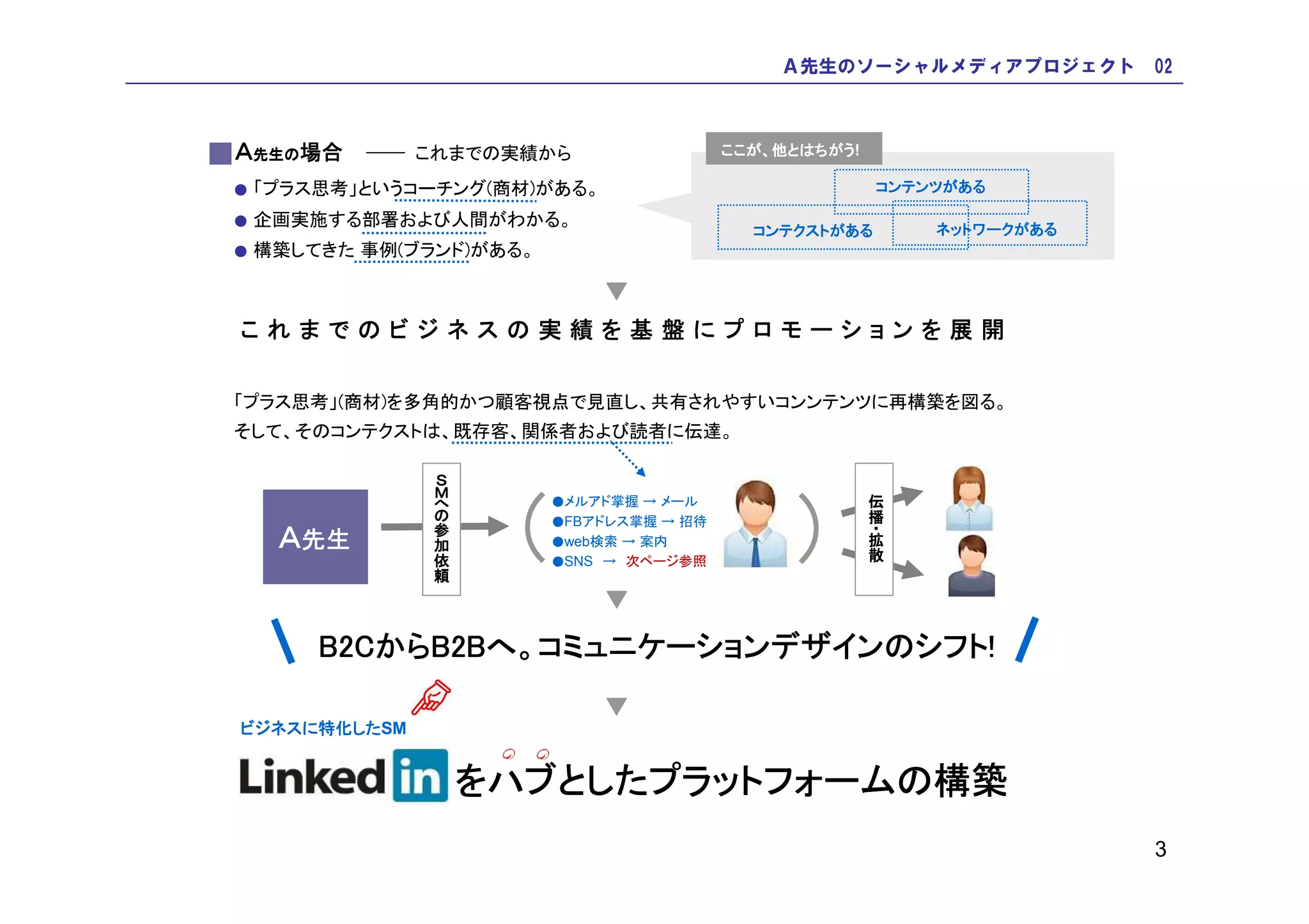 Ａ先生のソーシャルメディアプロジェクト 02



Ａ先生の場合
 先生の          これまでの実績から                    ここが、 とはちがう
                                           ここが、他とはちがう!

●   「プラス思考」というコーチング(商材)がある。                              コンテンツがある
                                                         コンテンツがある

●   企画実施する部署および人間がわかる。                                        ネットワークがある
                                                              ネットワークがある
                                             コンテクストがある
                                             コンテクストがある
●   構築してきた 事例(ブランド)がある。

                              ▼
これまでのビジネスの実績を基盤にプロモーションを展開


「プラス思考」(商材)を多角的かつ顧客視点で見直し、共有されやすいコンンテンツに再構築を図る。
そして、そのコンテクストは、既存客、関係者および読者に伝達。
                Ｓ
                Ｍ                                        伝
                へ                               (
                の         ●メルアド掌握 → メール                  播
                参         ●FBアドレス掌握 → 招待                 ・拡
                                                         拡
                加
                          ●web検索 → 案内
     Ａ先生        依
                頼
                      (   ●SNS → 次ページ参照
                                                         散



                              ▼
        B2CからB2Bへ コミュニケーションデザインのシフト!
        B2CからB2Bへ。コミュニケーションデザインのシフト!
           からB2B
                              ▼
ビジネスに特化したSM
ビジネスに特化した
       した


                    をハブとしたプラットフォームの構築
                     ハブとしたプラットフォームの
                       としたプラットフォーム
                                                                          3
 