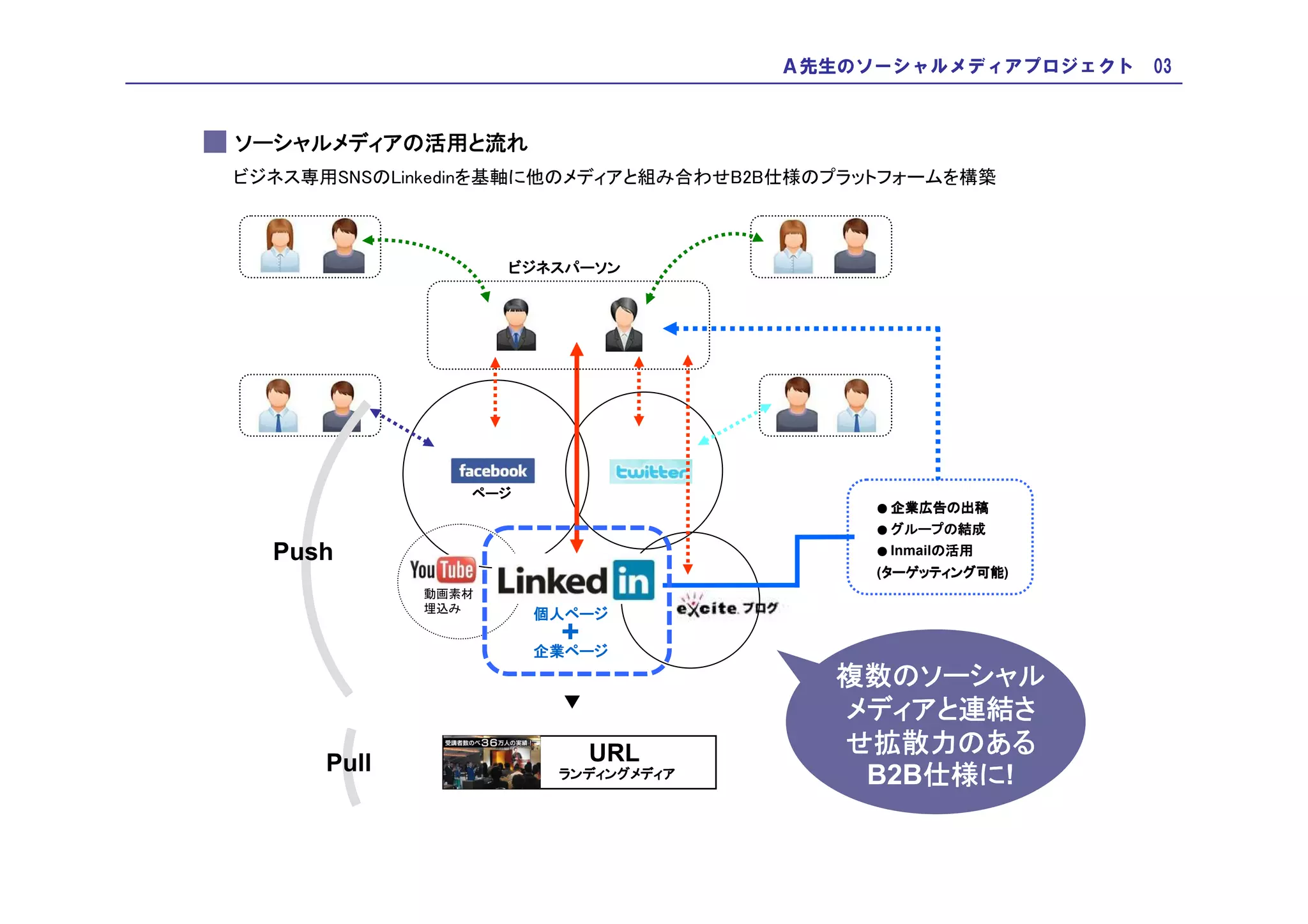 Ａ先生のソーシャルメディアプロジェクト 03



ソーシャルメディアの活用と
ソーシャルメディアの活用と流れ
     メディア
ビジネス専用SNSのLinkedinを基軸に他のメディアと組み合わせB2B仕様のプラットフォームを構築



                    ビジネスパーソン




                ページ
                                            企業広告の
                                          ● 企業広告の出稿
                                          ● グループの結成
                                            グループの
  Push                                    ● Inmailの活用
                                                  の
                                          (ターゲッティング可能)
                                           ターゲッティング可能
                                           ターゲッティング可能
             動画素材
             埋込み
                      個人ページ
                      個人ページ
                       +
                      企業ページ
                      企業ページ
                                        複数の
                                        複数のソーシャル
                       ▼
                                        メディアと連結さ
                                        メディアと連結さ
      Pull                 URL           拡散力のある
                                        せ拡散力のある
                       ランディングメディア        B2B仕様に!
                                            仕様に
                                            仕様
 