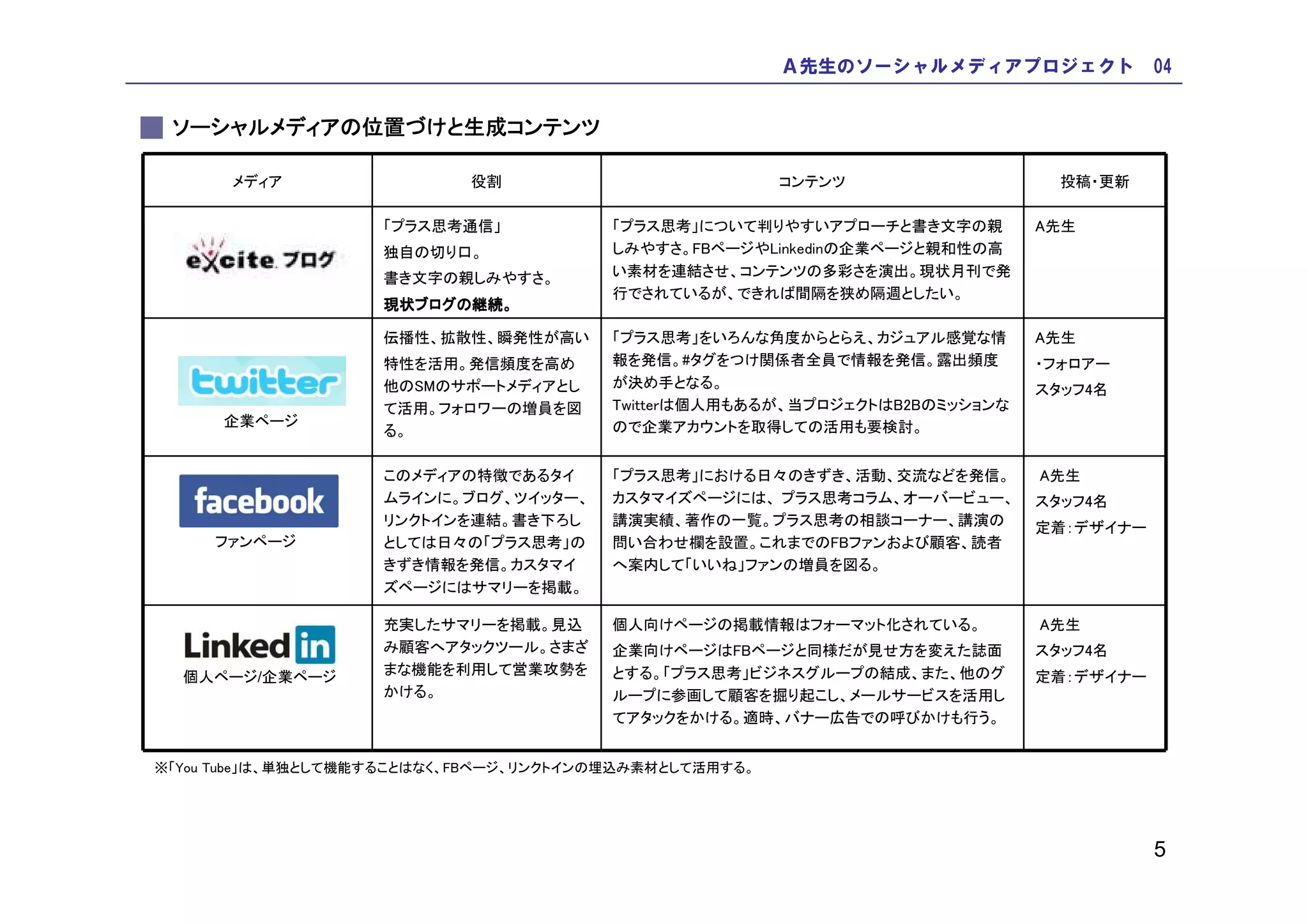Ａ先生のソーシャルメディアプロジェクト 04


 ソーシャルメディアの位置づけと生成コンテンツ
 ソーシャルメディアの位置づけと生成コンテンツ
             づけと生成

       メディア                 役割                           コンテンツ                  投稿・更新

                    「プラス思考通信」            「プラス思考」について判りやすいアプローチと書き文字の親         A先生
                    独自の切り口。              しみやすさ。FBページやLinkedinの企業ページと親和性の高
                    書き文字の親しみやすさ。         い素材を連結させ、コンテンツの多彩さを演出。現状月刊で発
                                         行でされているが、できれば間隔を狭め隔週としたい。
                    現状ブログ 継続。
                      ブログの
                    現状ブログの継続。

                    伝播性、拡散性、瞬発性が高い       「プラス思考」をいろんな角度からとらえ、カジュアル感覚な情        A先生
                    特性を活用。発信頻度を高め        報を発信。#タグをつけ関係者全員で情報を発信。露出頻度          ・フォロアー
                    他のSMのサポートメディアとし      が決め手となる。                             スタッフ4名
                    て活用。フォロワーの増員を図       Twitterは個人用もあるが、当プロジェクトはB2Bのミッションな
      企業ページ                              ので企業アカウントを取得しての活用も要検討。
                    る。

                    このメディアの特徴であるタイ       「プラス思考」における日々のきずき、活動、交流などを発信。        A先生
                    ムラインに。ブログ、ツイッター、     カスタマイズページには、 プラス思考コラム、オーバービュー、       スタッフ4名
                    リンクトインを連結。書き下ろし      講演実績、著作の一覧。プラス思考の相談コーナー、講演の          定着：デザイナー
     ファンページ         としては日々の「プラス思考」の      問い合わせ欄を設置。これまでのFBファンおよび顧客、読者
                    きずき情報を発信。カスタマイ       へ案内して「いいね」ファンの増員を図る。
                    ズページにはサマリーを掲載。

                    充実したサマリーを掲載。見込       個人向けページの掲載情報はフォーマット化されている。           A先生
                    み顧客へアタックツール。さまざ      企業向けページはFBページと同様だが見せ方を変えた誌面          スタッフ4名
  個人ページ/企業ページ       まな機能を利用して営業攻勢を       とする。「プラス思考」ビジネスグループの結成、また、他のグ        定着：デザイナー
                    かける。                 ループに参画して顧客を掘り起こし、メールサービスを活用し
                                         てアタックをかける。適時、バナー広告での呼びかけも行う。


※「You Tube」は、単独として機能することはなく、FBページ、リンクトインの埋込み素材として活用する。




                                                                                         5
 