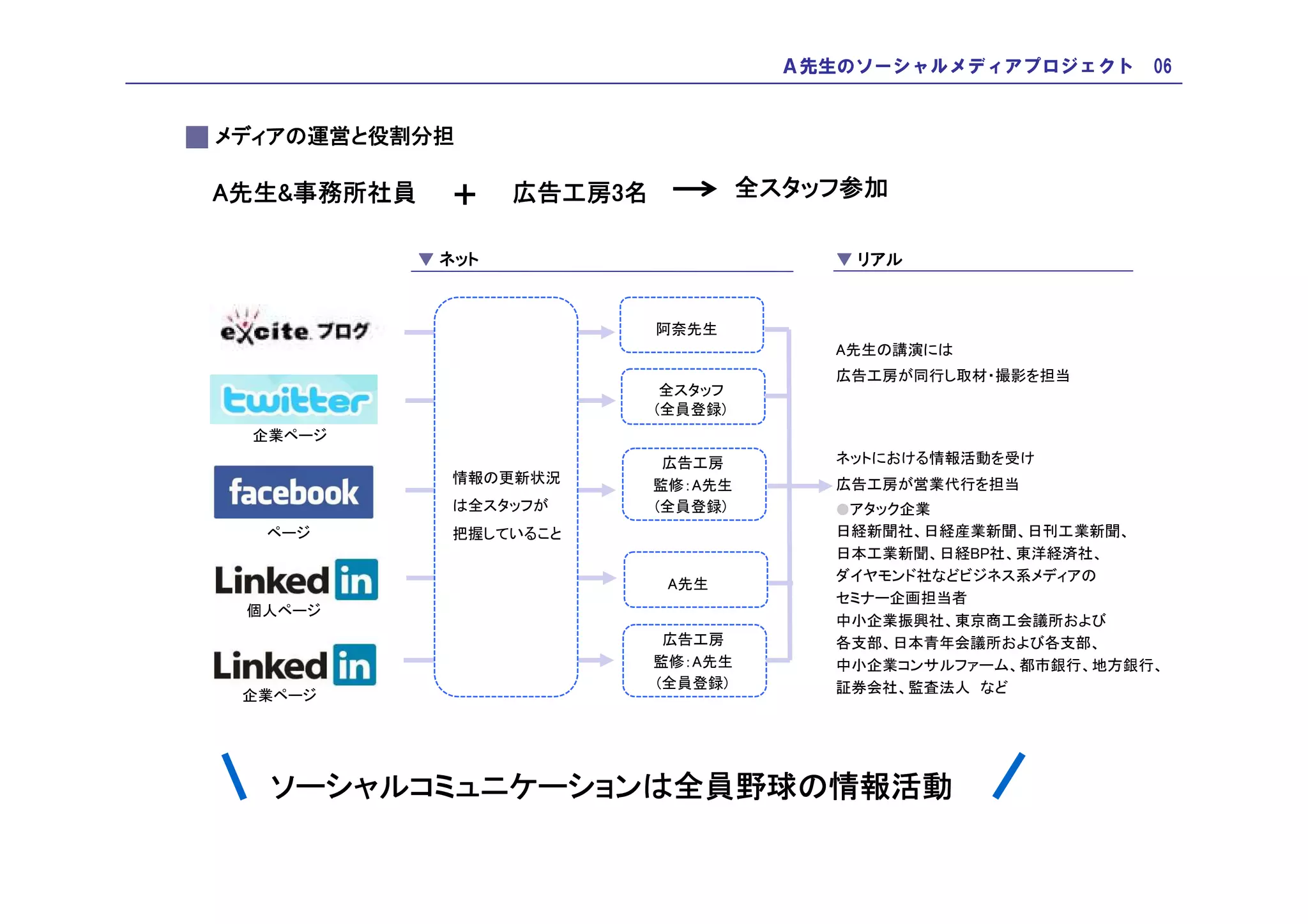 Ａ先生のソーシャルメディアプロジェクト 06


メディアの運営と
メディアの運営と役割分担

A先生&事務所社員
 先生&              +     広告工房3
                        広告工房3名            全スタッフ参加
                                           スタッフ参加

                ▼ ネット                          ▼ リアル



                                 阿奈先生
                                               A先生の講演には
                                               広告工房が同行し取材・撮影を担当
                                  全スタッフ
                                 (全員登録)
 企業ページ
                                  広告工房         ネットにおける情報活動を受け
                  情報の更新状況        監修：A先生        広告工房が営業代行を担当
                  は全スタッフが        (全員登録)        ●アタック企業
  ページ             把握していること                     日経新聞社、日経産業新聞、日刊工業新聞、
                                               日本工業新聞、日経BP社、東洋経済社、
                                               ダイヤモンド社などビジネス系メディアの
                                  A先生
                                               セミナー企画担当者
 個人ページ
                                               中小企業振興社、東京商工会議所および
                                  広告工房         各支部、日本青年会議所および各支部、
                                 監修：A先生        中小企業コンサルファーム、都市銀行、地方銀行、
                                 (全員登録)        証券会社、監査法人 など
 企業ページ


         Ａ先生の

  ソーシャルコミュニケーションは全員野球の
  ソーシャルコミュニケーションは全員野球の情報活動
 