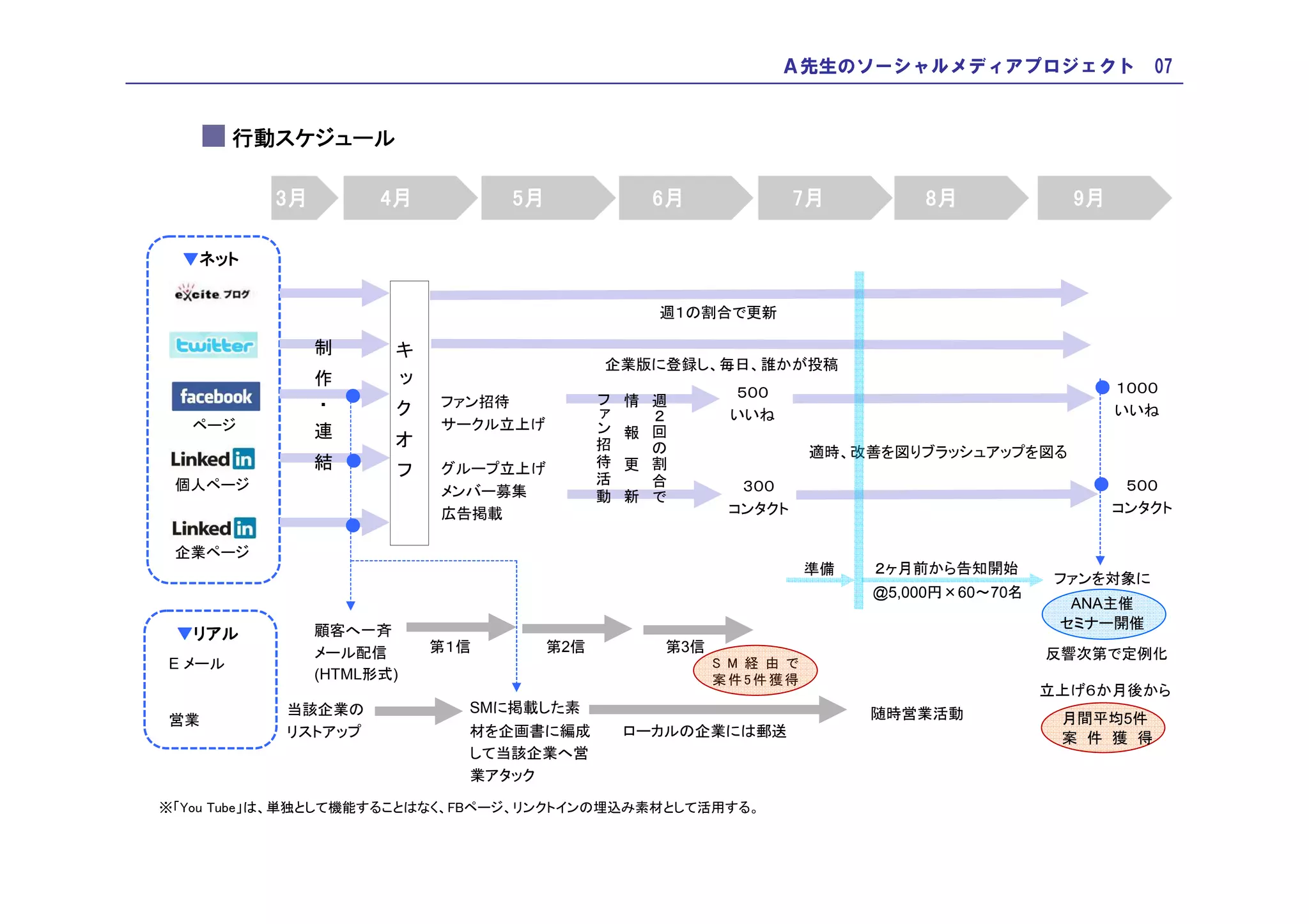 Ａ先生のソーシャルメディアプロジェクト 07


        行動スケジュール
        行動スケジュール

          3月           4月           5月               6月                7月                8月                    9月

  ▼ネット


                                                      週１の割合で更新
               制          キ
               作          ッ                                企業版に登録し、毎日、誰かが投稿
               ・          ク                    フ             情       週              ５００                         ● １０００
                   ●          ファン招待            ァ                       ２
               連                                 ン             報         回         いいね                              いいね
   ページ                    オ   サークル立上げ              招                       の
               結          フ                          待           更           割           適時、改善を図りブラッシュアップを図る
                   ●          グループ立上げ                  活                       合
 個人ページ                                                   動         新             で   ３００                        ● ５００
                              メンバー募集
                              広告掲載                                                 コンタクト                            コンタクト
                   ●
 企業ページ
                                                                         準備       ２ヶ月前から告知開始
                                                                                                          ファンを対象に
                                                                                  @5,000円×60～70名
                                                                                                           ANA主催
               顧客へ一斉                                                                                      セミナー開催
 ▼リアル
               メール配信          第１信        第2信           第3信                                               反響次第で定例化
E メール                                                        S M 経 由 で
               (HTML形式)                                      案件5件獲得
                                                                                                        立上げ６か月後から
           当該企業の                SMに掲載した素                                          随時営業活動
営業                                                                                                         月間平均5件
           リストアップ               材を企画書に編成           ローカルの企業には郵送                                             案 件 獲 得
                                して当該企業へ営
                                業アタック

※「You Tube」は、単独として機能することはなく、FBページ、リンクトインの埋込み素材として活用する。
 