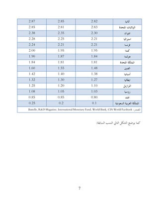 7
2.87 2.85 2.82 ‫أدلاَيا‬
2.85 2.81 2.83 ‫ادلتحذة‬ ‫انىالياث‬
2.38 2.35 2.30 ٌ‫تايىا‬
2.28 2.25 2.21 ‫استزانيا‬
2.24 2.21 2.21 ‫فزَسا‬
2.00 1.95 1.95 ‫كُذا‬
1.90 1.87 1.84 ‫هىنُذا‬
1.84 1.81 1.81 ‫ادلتحذة‬ ‫ادلًهكت‬
1.60 1.55 1.48 ‫انظني‬
1.42 1.40 1.38 ‫أسباَيا‬
1.32 1.30 1.27 ‫ايطانيا‬
1.25 1.20 1.10 ‫انرباسيم‬
1.08 1.05 1.03 ‫روسيا‬
0.85 0.85 0.80 ‫اذلُذ‬
0.25 0.2 0.1 ‫انسؼىديت‬ ‫انؼزبيت‬ ‫ادلًهكت‬
‫اظتظذس‬:Battelle, R&D Magazine, International Monetary Fund, World Bank, CIA World Factbook
‫اٌغبثمخ‬ ‫إٌغت‬ ‫اٌزبرل‬ ً‫اٌشى‬ ‫َىػؼ‬ ‫وّب‬:
 