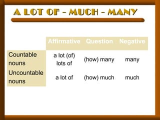 Affirmative Question Negative
Countable
nouns
a lot (of)
lots of
(how) many many
Uncountable
nouns
a lot of (how) much much
A LOT OF - MUCH - MANYA LOT OF - MUCH - MANY
 