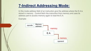 7-Indirect Addressing Mode:
In this mode address field of an instruction give the address where the E.A is
stored in memory . Control fetch the instruction from memory and uses its
address part to access memory again to read the E.A.
Example:
memory
memory
opcode
Memory
address
E.A
operand
 