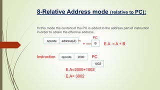 8-Relative Address mode (relative to PC):
In this mode the content of the PC is added to the address part of instruction
in order to obtain the effective address.
PC
+ E.A = A + B
Instruction PC
E.A=2000+1002
E.A= 3002
opcode address(A)
B
opcode 2000
1002
 