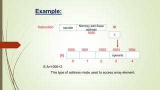 Example:
Instruction IR
1000
1000 1001 1002 1003 1004
[A]
0 1 2 3 4
E.A=1000+3
This type of address mode used to access array element.
opcode
Memory add /base
address
3
operand
 