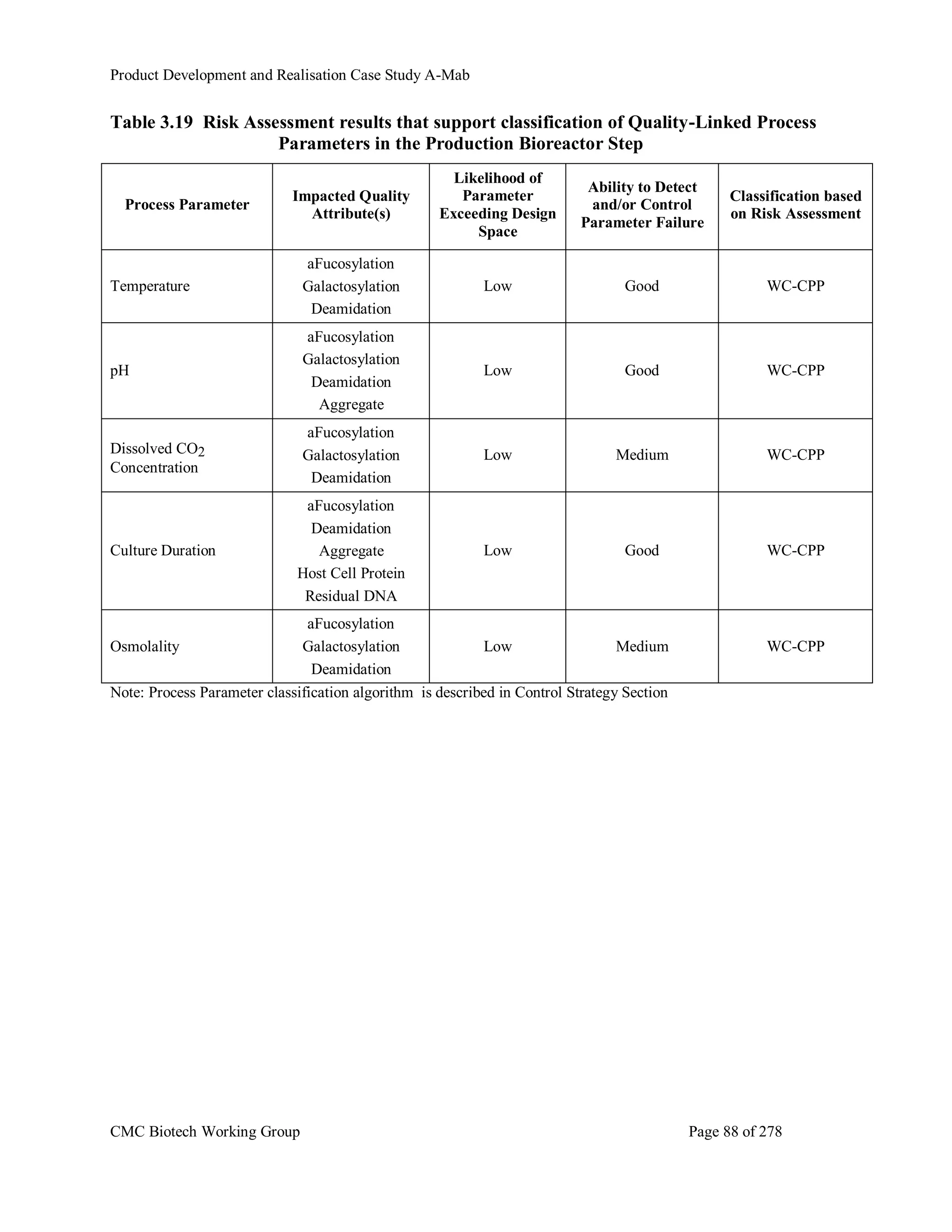 QbD Model Case Study of MONOCLONAL ANTIBODY : A-Mab. | PDF
