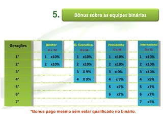 Presidente D. Executivo x10% x10% X 9% X 9% Diretor x10% x10% Gerações 1° 2° 3° 4° 5° 6° 7° 5. *Bonus pago mesmo sem estar qualificado no binário. x10% x10% x 9% x 9% x7% x7% x10% x10% x10% x9% x7% x7% x5% Internacional D x  12 D x 24 D x 48 D x 72 Bônus sobre as equipes binárias 