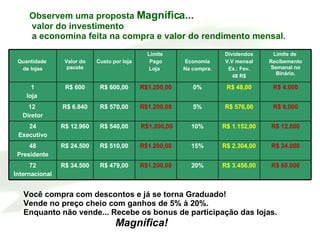 Você compra com descontos e já se torna Graduado! Vende no preço cheio com ganhos de 5% à 20%. Enquanto não vende... Recebe os bonus de participação das lojas.  Magnífica! Observem uma proposta  Magnífica... valor do investimento a economina feita na compra e valor do rendimento mensal. R$ 4.000 R$ 48,00 0% R$1.200,00 R$ 600,00 R$ 600 1  loja  R$1.200,00 R$1.200,00 R$1.200,00 R$1.200,00 Limite  Pago Loja  R$ 60.000 R$ 3.456,00 20% R$ 479,00 R$ 34.500 72 Internacional R$ 24.000 R$ 2.304,00 15% R$ 510,00 R$ 24.500 48 Presidente R$ 12.000 R$ 1.152,00 10% R$ 540,00 R$ 12.960 24 Executivo R$ 6.000 R$ 576,00 5% R$ 570,00 R$ 6.840 12  Diretor Limite de  Recibemento Semanal no Binário. Dividendos V.V mensal Ex.: Fev. 48 R$  Economia Na compra. Custo por loja Valor do pacote Quantidade  de lojas 