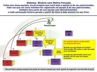 Venda 1.500 R$ Equipe B Você  A Sistema  Binário com Matriz Forçada Todos tem duas equipes,  A e B  imagine que você seja a equipe  A  do seu patrocinador, toda vez que um novo membro for registrado na equipe  A  do seu patrocinador, também fara parte de sua equipe (em derramamento),  e toda pontuação binária gerada a partir do time  A  dele somará no seu time. Patrocinador Derramamento Derramamento  Sua  1° Pessoa Sua  2° Pessoa Gilson  A B primeiro Pessoa do Gilson  As vendas fazem oxigenação no Sistema Binário. Quando sua loja Vende um produto  Você recebe 10% sobre o valor da venda Livre de tributos.  A equipe do patrocinador para cima Recebe 10% do valor da compra no binário. Pontuação no  Binário 10%  150,00 A A Sua  3° Pessoa *Sua primeira pessoa sempre fara parte da mesma equipe que você, apartir do segundo você escolhe  A ou B Pontuação no  Binario 10%  150,00 