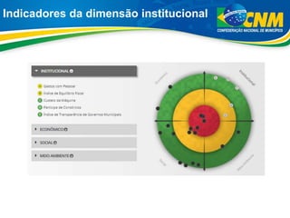 Indicadores da dimensão institucional
 