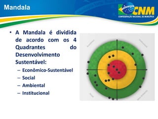 Mandala
• A Mandala é dividida
de acordo com os 4
Quadrantes do
Desenvolvimento
Sustentável:
– Econômico-Sustentável
– Social
– Ambiental
– Institucional
 