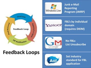Junk e-Mail
                 Reporting
                 Program (JMRP)


                 FBL’s by individual
                 domain
                 (requires DKIM)


                 No FBLs
                 List Unsubscribe

Feedback Loops
                  Set industry
                  standard for FBL
                  application
 