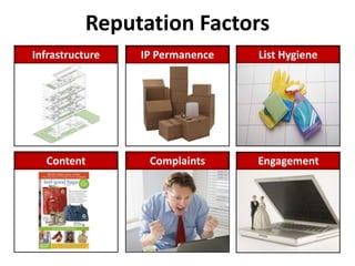 Reputation Factors
Infrastructure   IP Permanence   List Hygiene




  Content         Complaints     Engagement
 