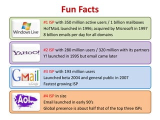 Fun Facts
#1 ISP with 350 million active users / 1 billion mailboxes
HoTMaiL launched in 1996; acquired by Microsoft in 1997
8 billion emails per day for all domains


#2 ISP with 280 million users / 320 million with its partners
Y! launched in 1995 but email came later


#3 ISP with 193 million users
Launched beta 2004 and general public in 2007
Fastest growing ISP

#4 ISP in size
Email launched in early 90’s
Global presence is about half that of the top three ISPs
 