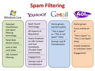 Spam Filtering


Patented         Spam Guard       Home-grown,        Home-grown
SmartScreen      Technology       learned system
                                                     Focus mainly on
anti-spam
                 All Aspects of   “This is Spam”     IP
filtering
                 Reputation       vs. “This is not
technology                                           “This is Spam” vs.
                                  Spam” Votes
                 Heavy Emphasis                      “This is not Spam”
Panel data
                 on URL Content   Domain and IP      Votes
(Active Users)
                 and User         Consideration
                 Complaints                          Invalid recipients
Junk or Not
                 (Trusted Voter                      or Unknown Users
Junk Votes
                 Community)                          Engagement
URL Content
Filtering        Engagement
                 Domain and IP
                 Consideration
 
