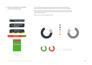 19
Эти две цветовые схемы
используются крайне редко
Примеры оформления
макетов
Распродажа
руководство по использованию элементов айдентики «А Маркет»
На иллюстрации приведены рекомендуемые пропорции цветовых оттенков при оформлении
макетов навигации. Используйте в качестве фона фирменные оттенки серого. Текст всегда белый.
Красный, зеленый, желтый, голубой и сиреневый оттенки всегда используются в качестве акцентных
(цвет пиктограммы, к примеру). Перечисленные оттенки не используются совместно в одном макете,
за исключением паттернов.
Цифровые значения оттенков приведены на стр. 5.
Баланс цветовых оттенков
макетов навигации
 
