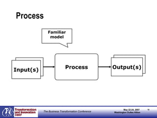 Process Process Input(s) Input(s) Output(s) Familiar model 