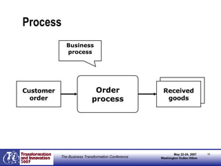 Process Order process Input(s) Received goods Business process Customer order 