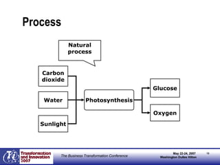 Process Photosynthesis Water Carbon dioxide Sunlight Glucose Oxygen Natural process 