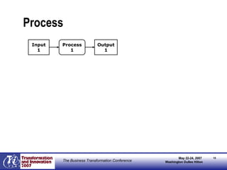 Process Process 1 Input 1 Output 1 
