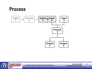 Process Process 1 Input 1 Output 1 Input 2 Process 2 Input 3 Output 2 Output 3 = 