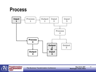 Process Process 1 Input 1 Output 1 Input 2 Process 2 Input 3 Output 2 Output 3 Input 4 Process 3 Output 4 = 