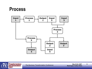 Process Process 1 Input 1 Output 1 Input 2 Process 2 Input 3 Output 2 Output 3 Input 4 Process 3 Output 4 