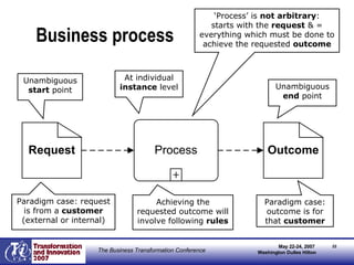 Business process Unambiguous  start  point Unambiguous  end  point At individual  instance  level Paradigm case: request is from a  customer  (external or internal) Paradigm case: outcome is for that  customer Achieving the requested outcome will involve following  rules ‘ Process’ is  not arbitrary : starts with the  request  & = everything which must be done to achieve the requested  outcome 