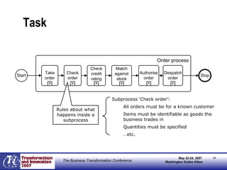 Task Rules about what happens inside a subprocess Subprocess ‘Check order’: All orders must be for a known customer Items must be identifiable as goods the business trades in Quantities must be specified … etc. 