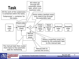Task All the work of the subprocess is contained within the tasks. ‘ Subprocess’ = container for the tasks. All orders go through the automatic check task, which runs business rules Some orders (perfect ones) only need to go through the automatic task Others (imperfect ones) are routed by the automatic task to the manual task Manual task to correct the errors The manual task then routes them back to the automatic task for rechecking 